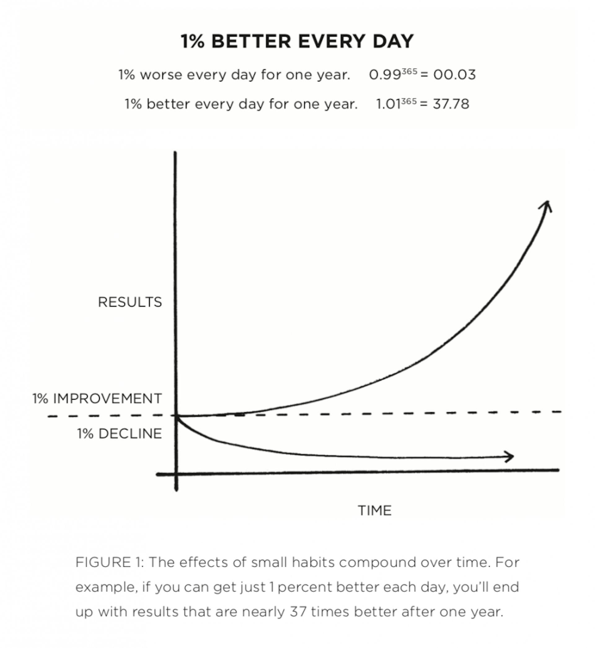 By James Clear on How to get 1% Better Every Day