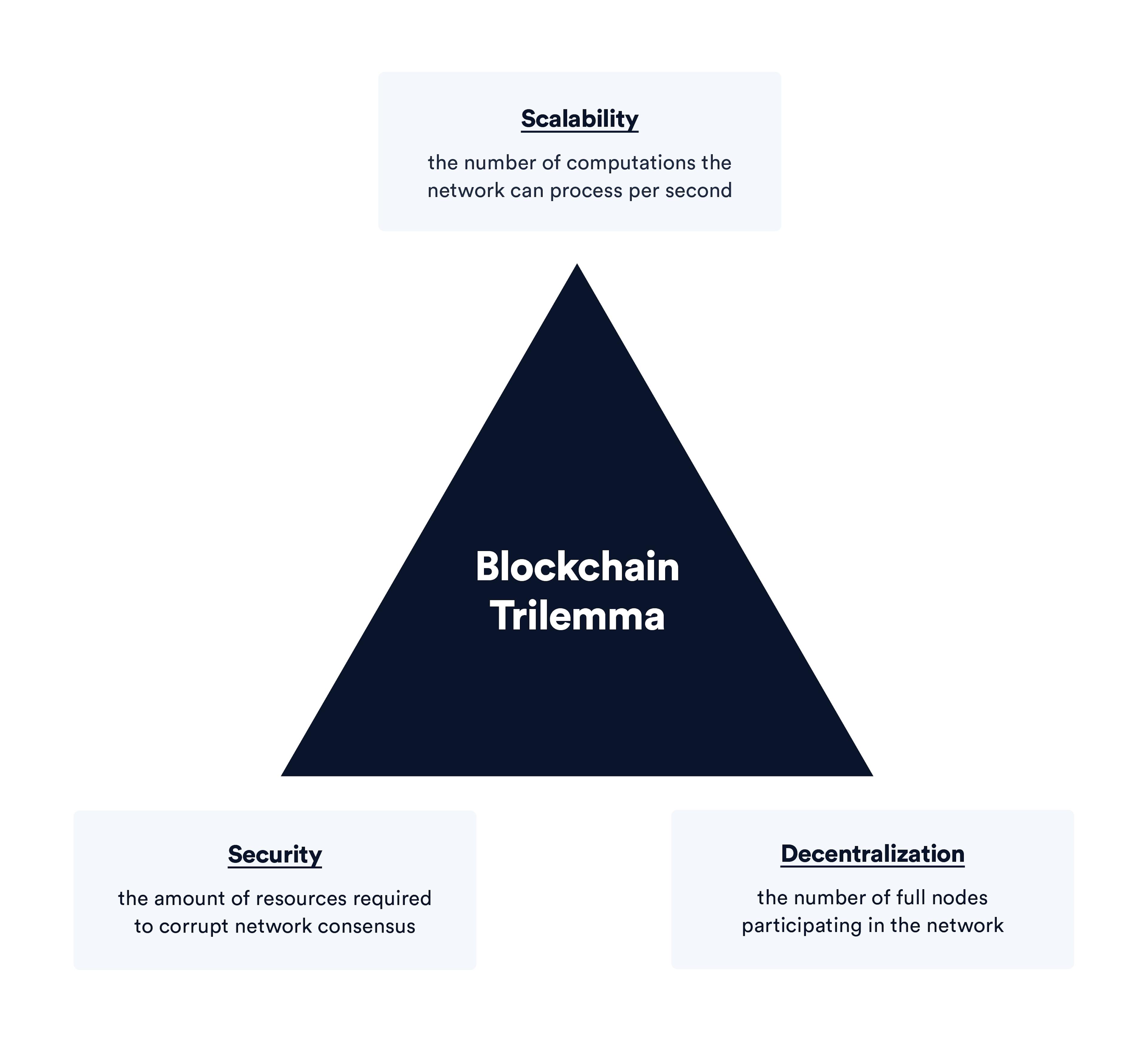 Thanks to ChainLink for this graphic: //blog.chain.link/blockchain-scalability-approaches/