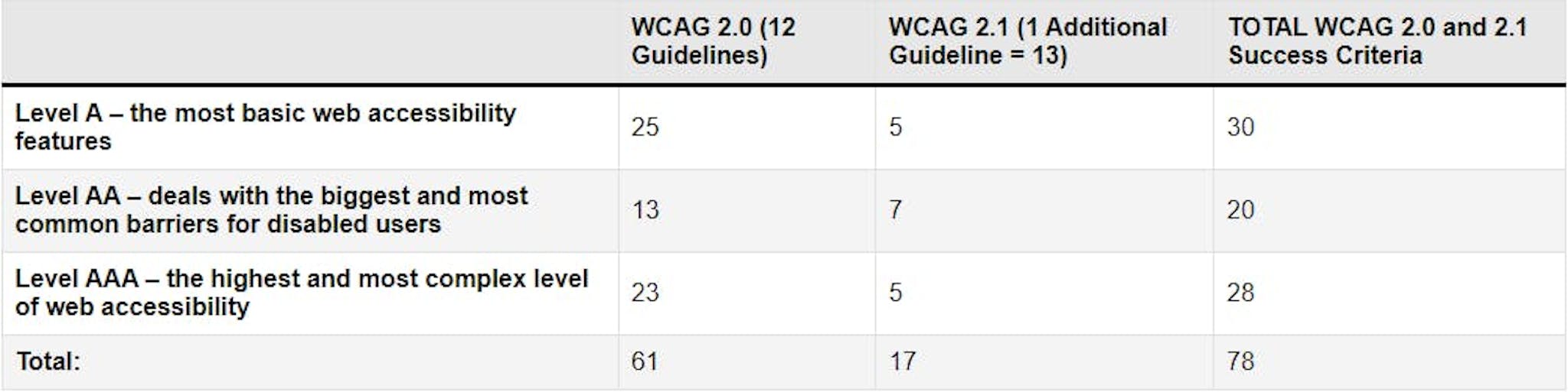 Table displaying versions of WCAG