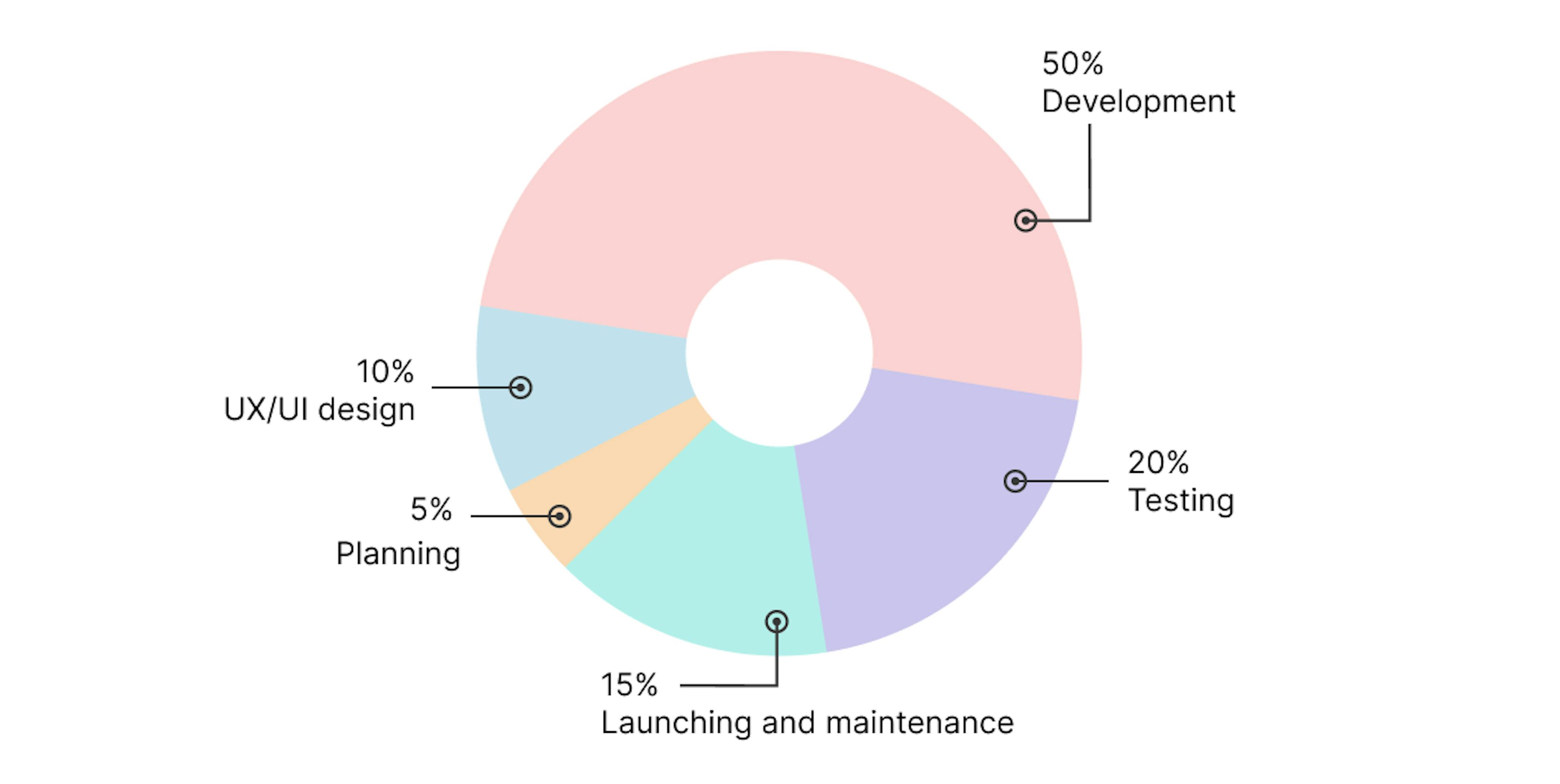 App development cost structure