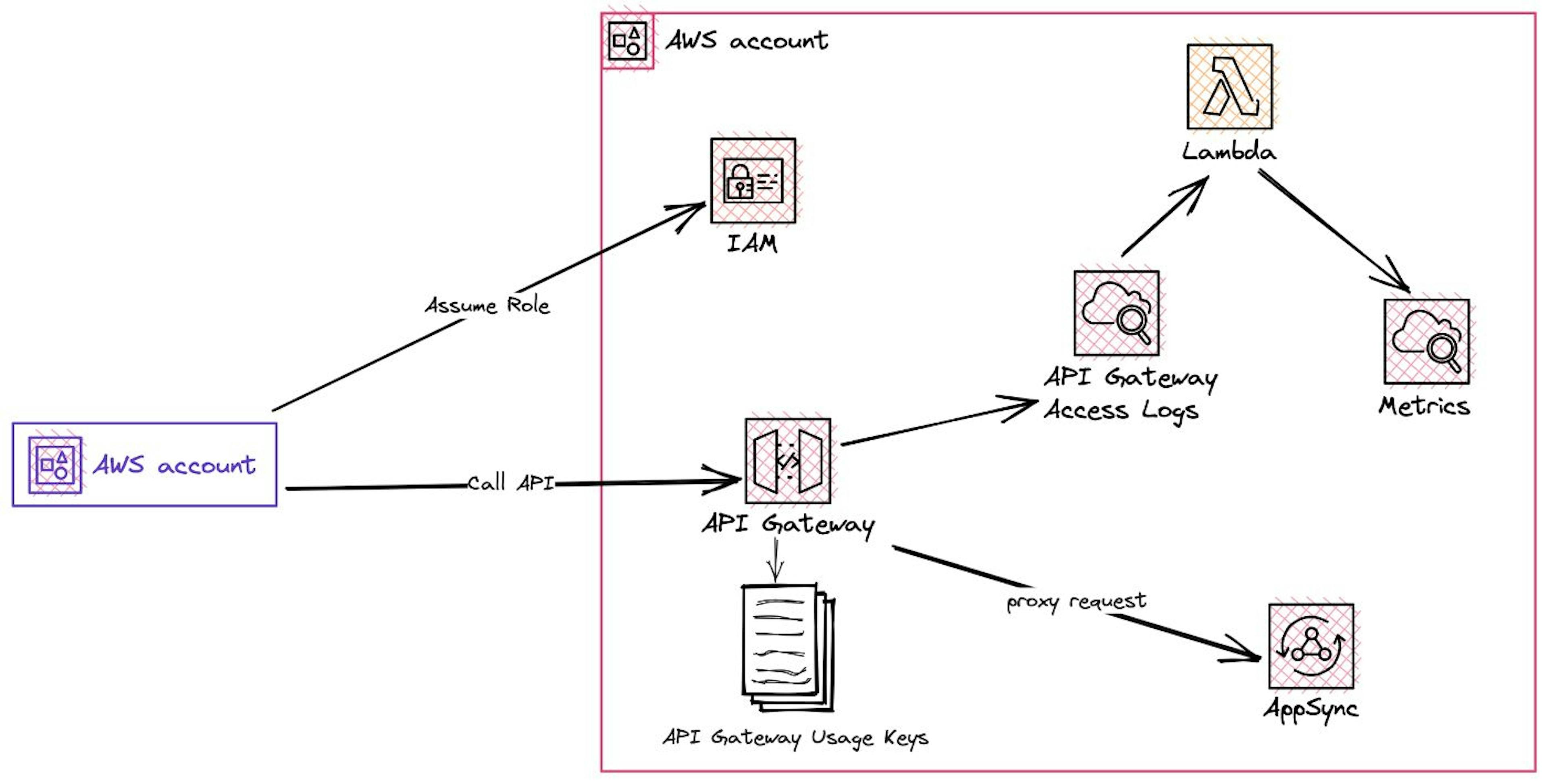 Proxying requests to AppSync with API Gateway