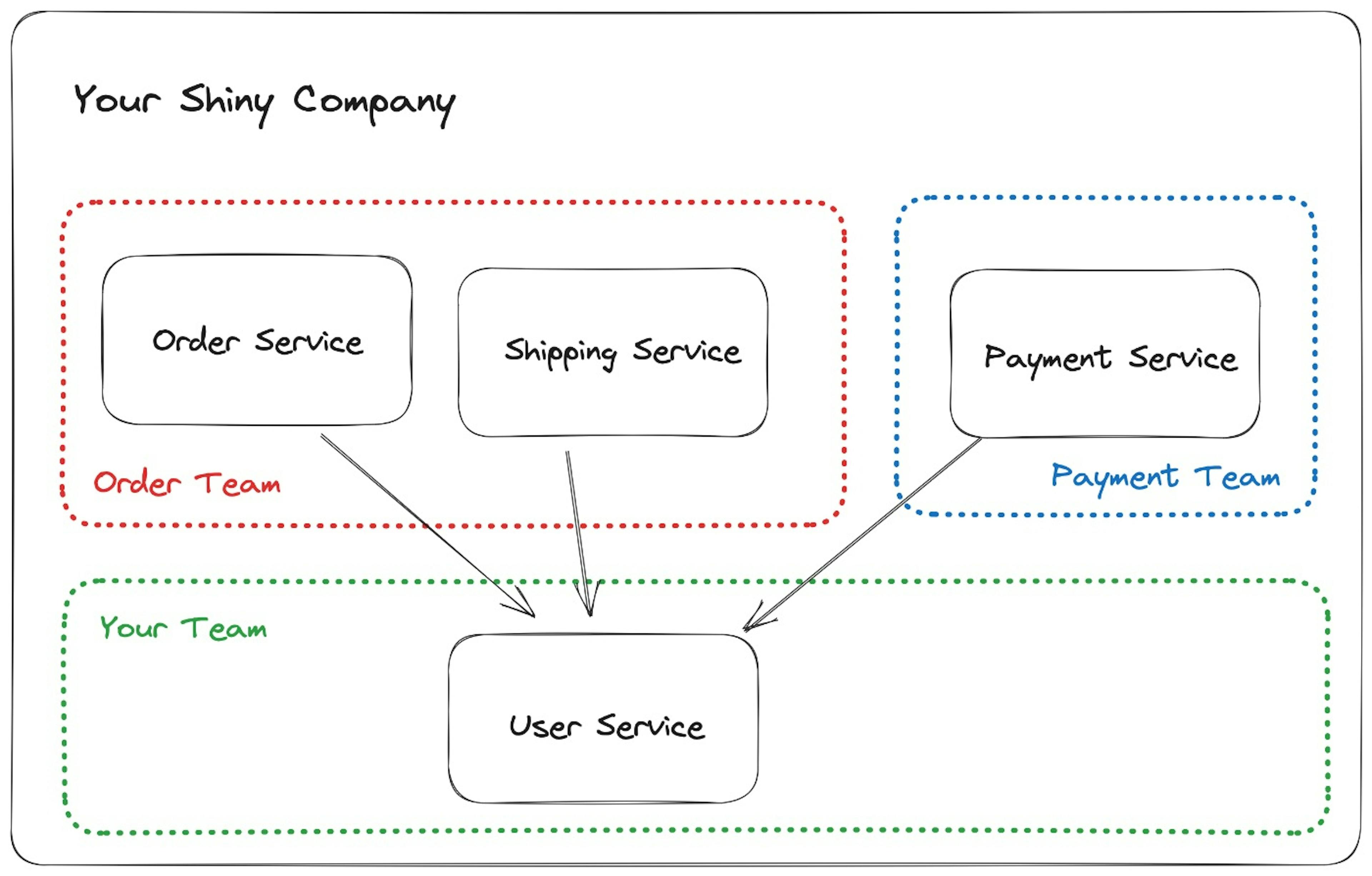 Example of internal multi-tenant service