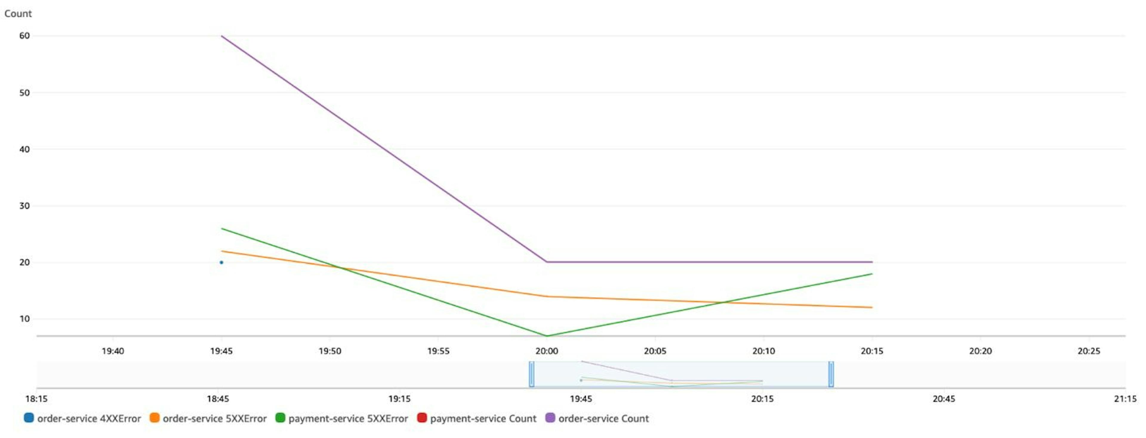 Example of per-client metrics in CloudWatch Dashboard