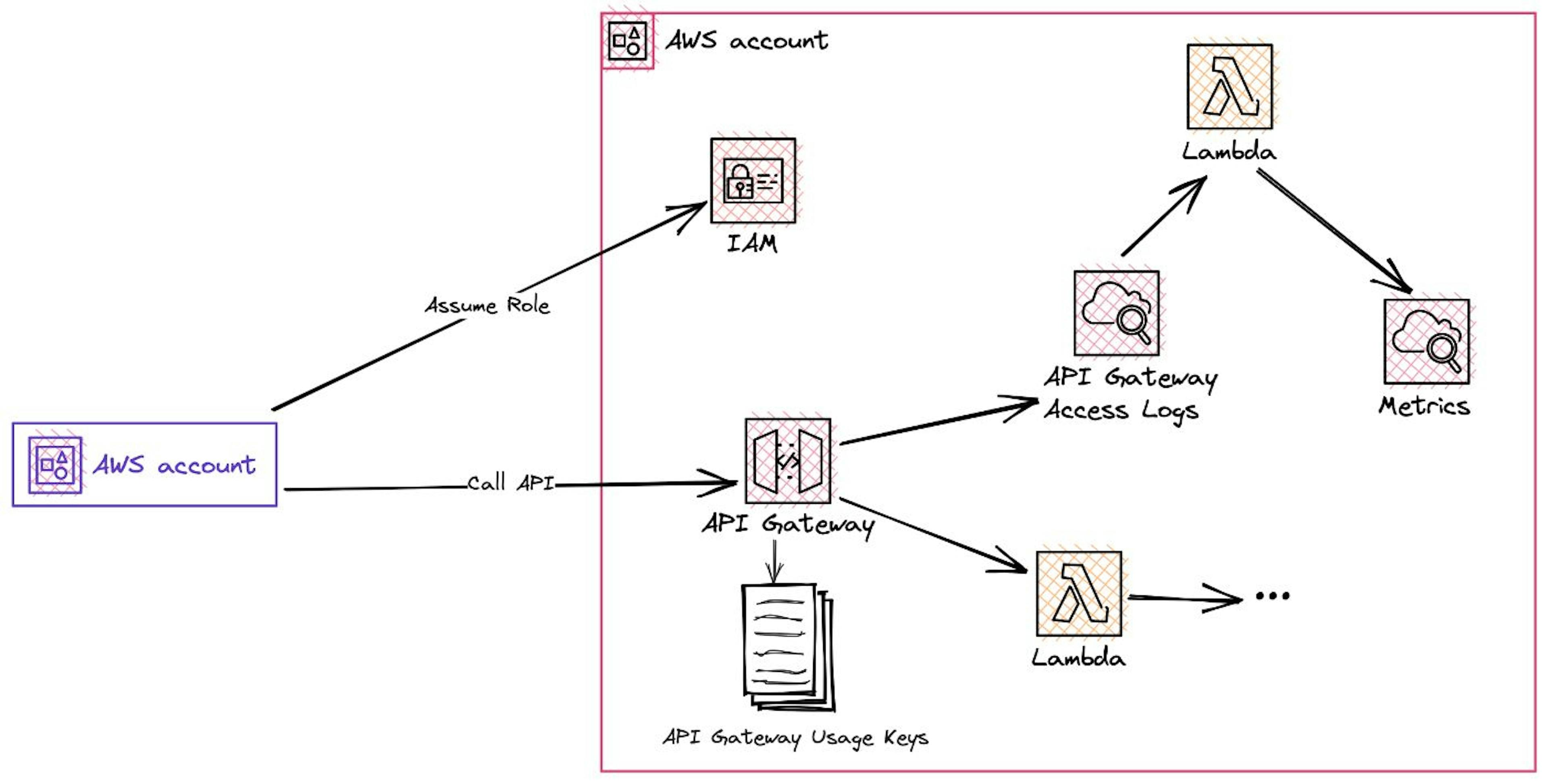 Adding Usage Keys and Lambda function to publish per-client metrics