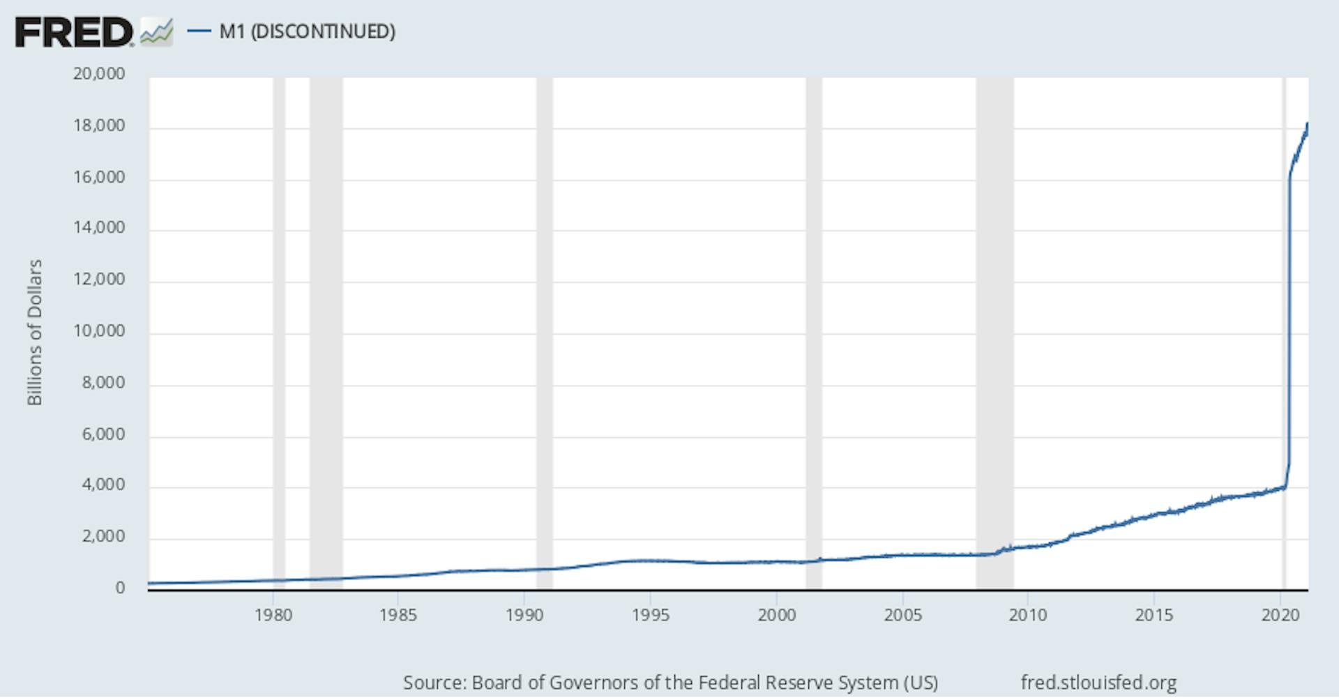 Source: //fred.stlouisfed.org/series/M1SL