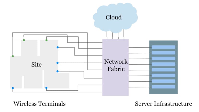 Fig. 1: Conceptual architecture of ExPECA for end-to-end edge computing experiments.