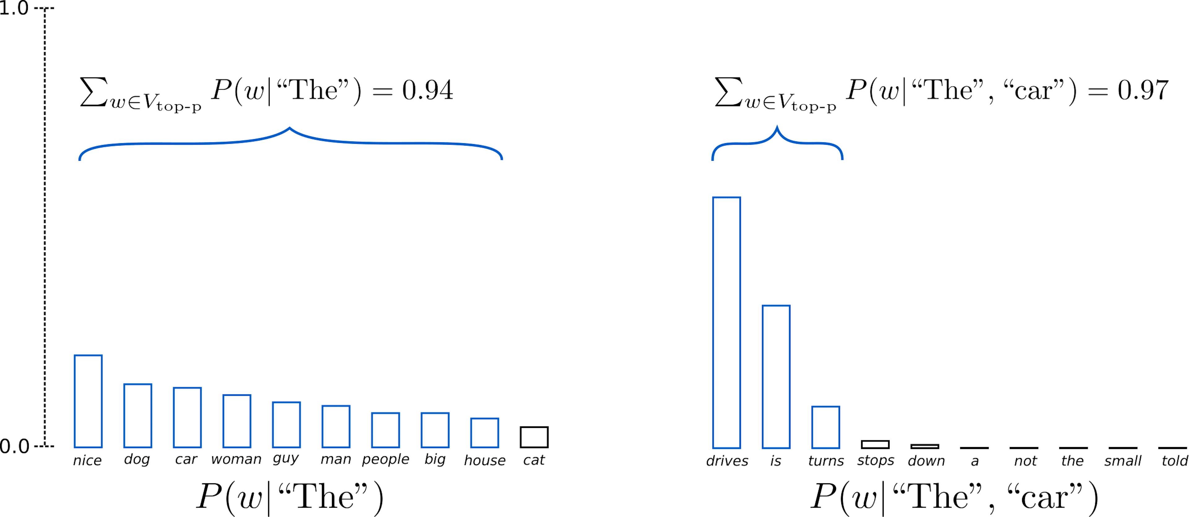 Next token selection using Top-P (nucleus) sampling - Illustration of Hugginface