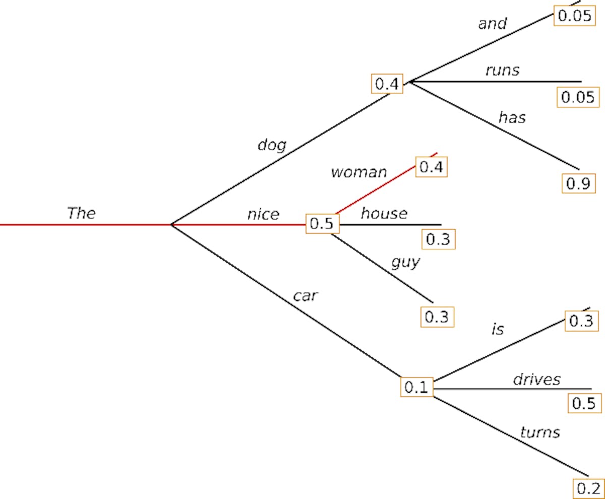 Next token selection using Greedy search - Illustration of Hugginface