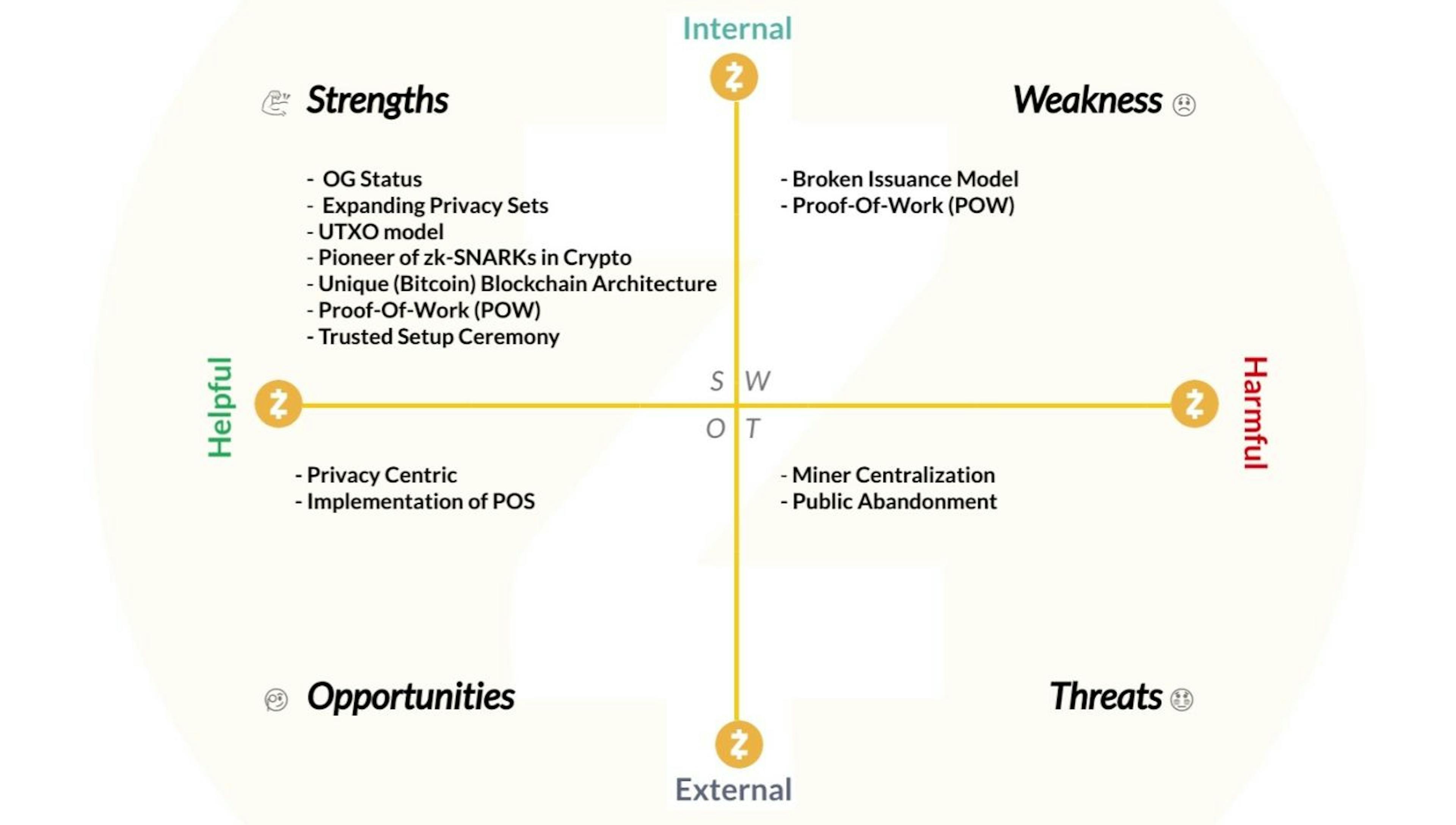 ZEC SWOT Analysis