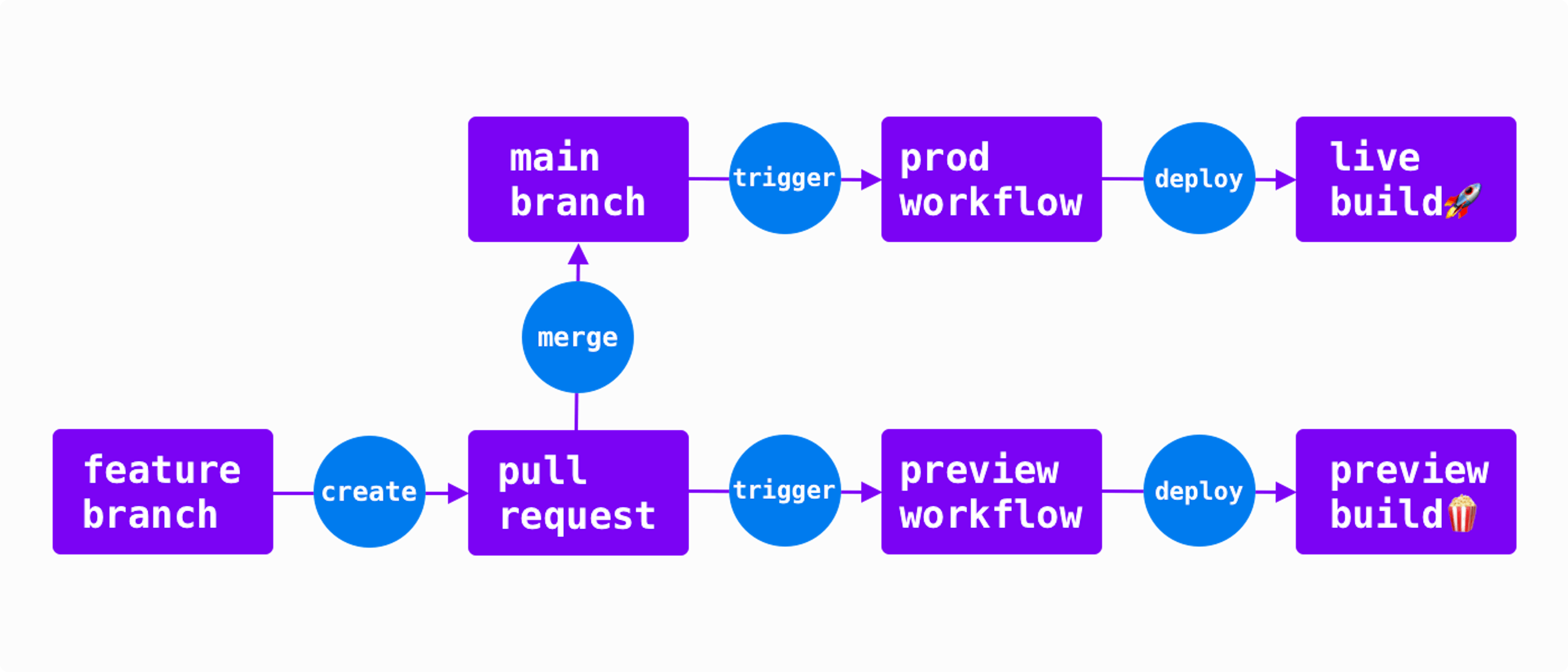 Workflow overview