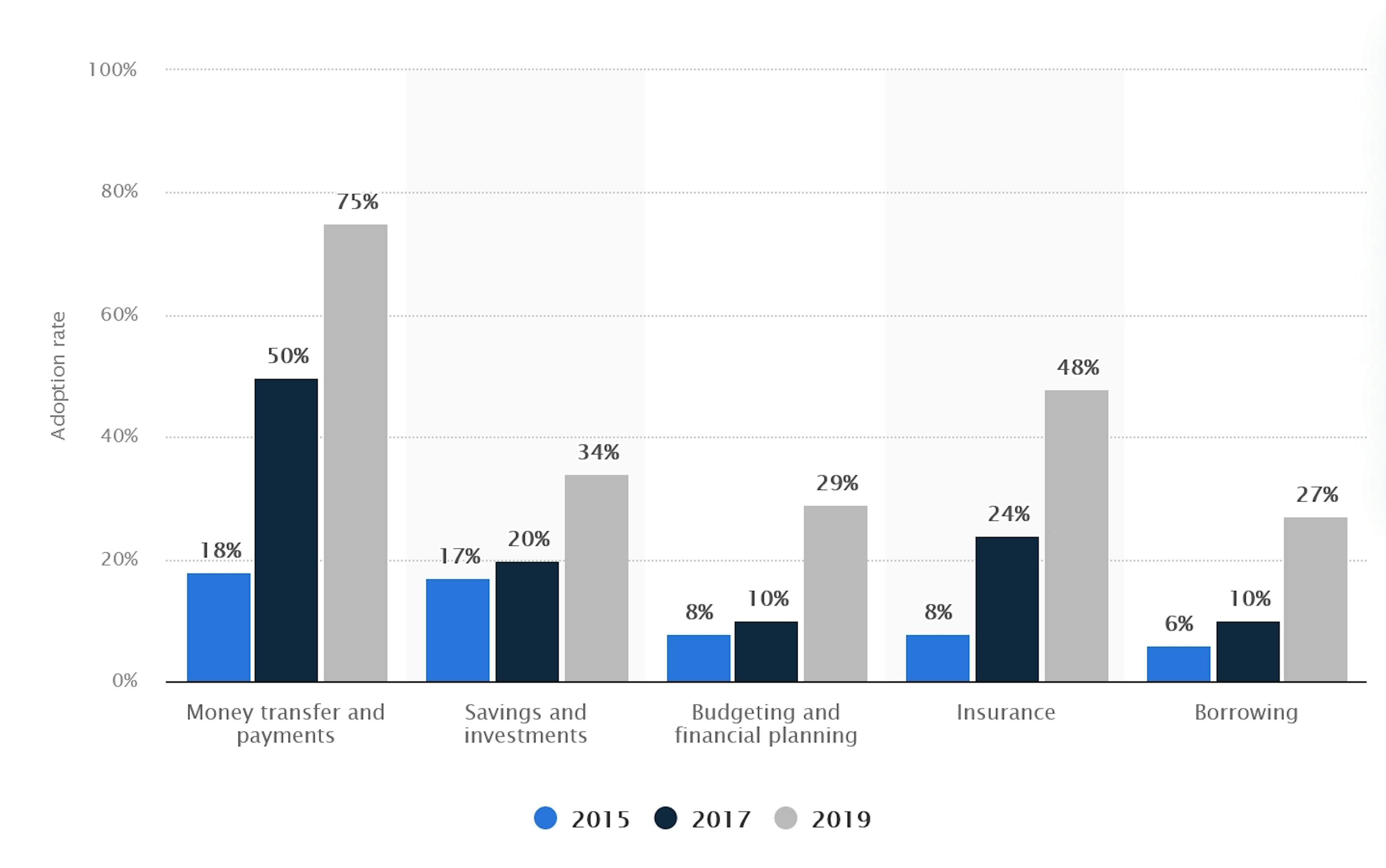 Consumer fintech adoption rates globally from 2015 to 2019, by category: Statista