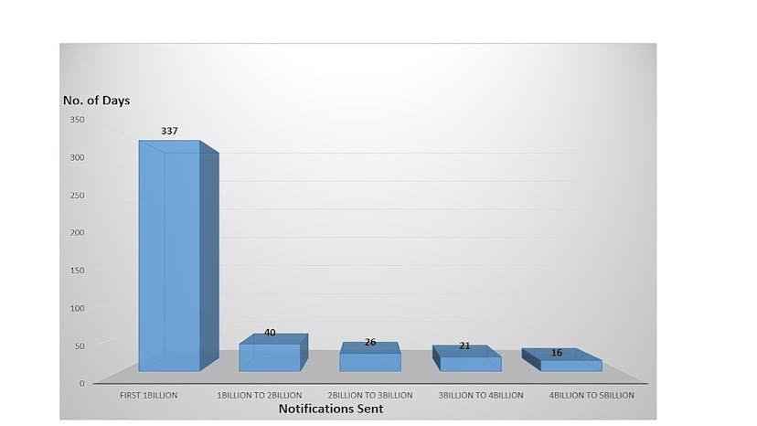 /my-path-to-six-billion-notifications-sent-0wpc37fj feature image