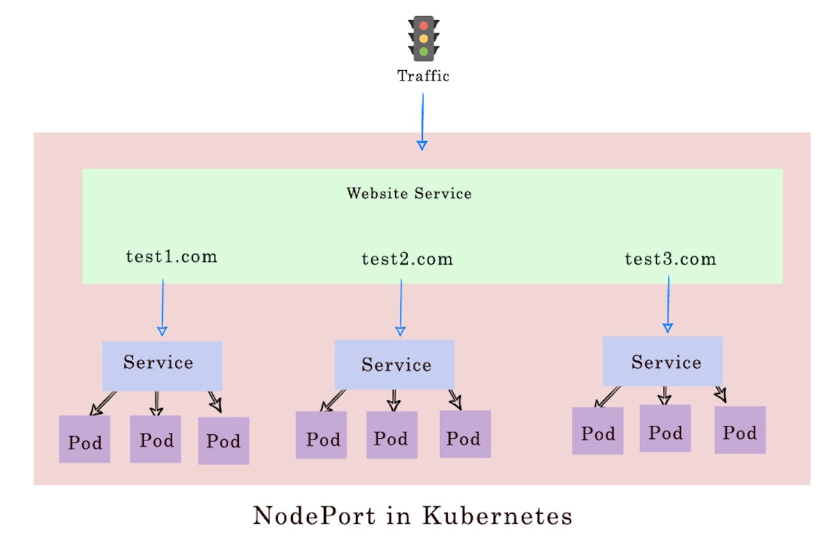featured image - Introducing NodePort Service in Kubernetes