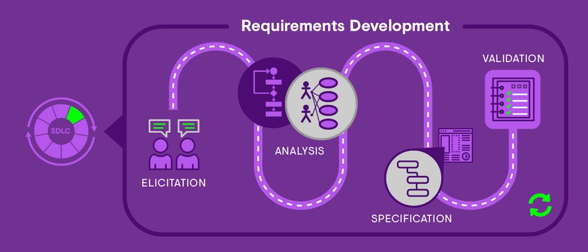 featured image - Part 2: Developing Software Requirements, A Case Study