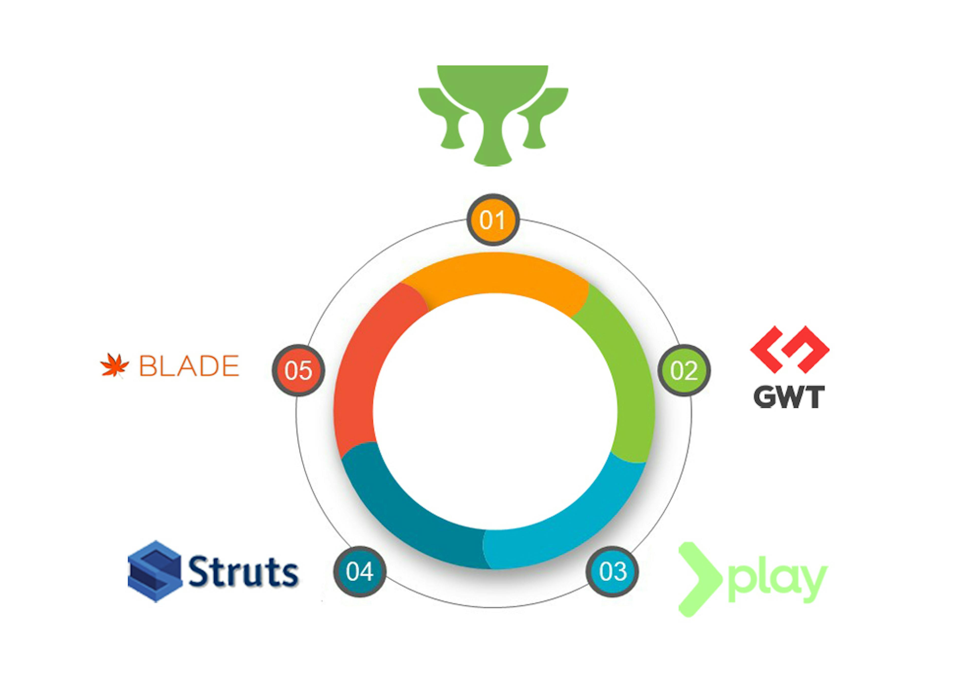 5 Latest Awesome Java Frameworks
