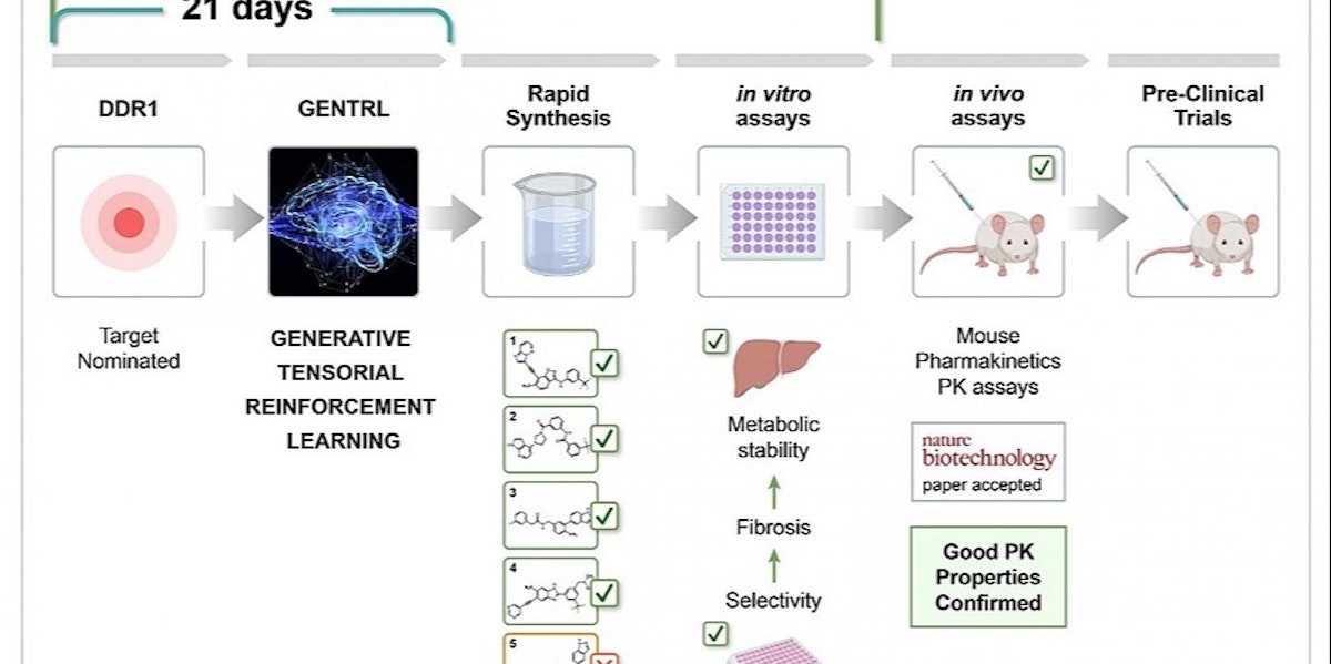 featured image - AI designed a drug treatment -- from start to validation in mice -- in less than a month