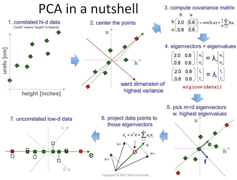 featured image - Dimensionality Reduction Using PCA : A Comprehensive Hands-On Primer