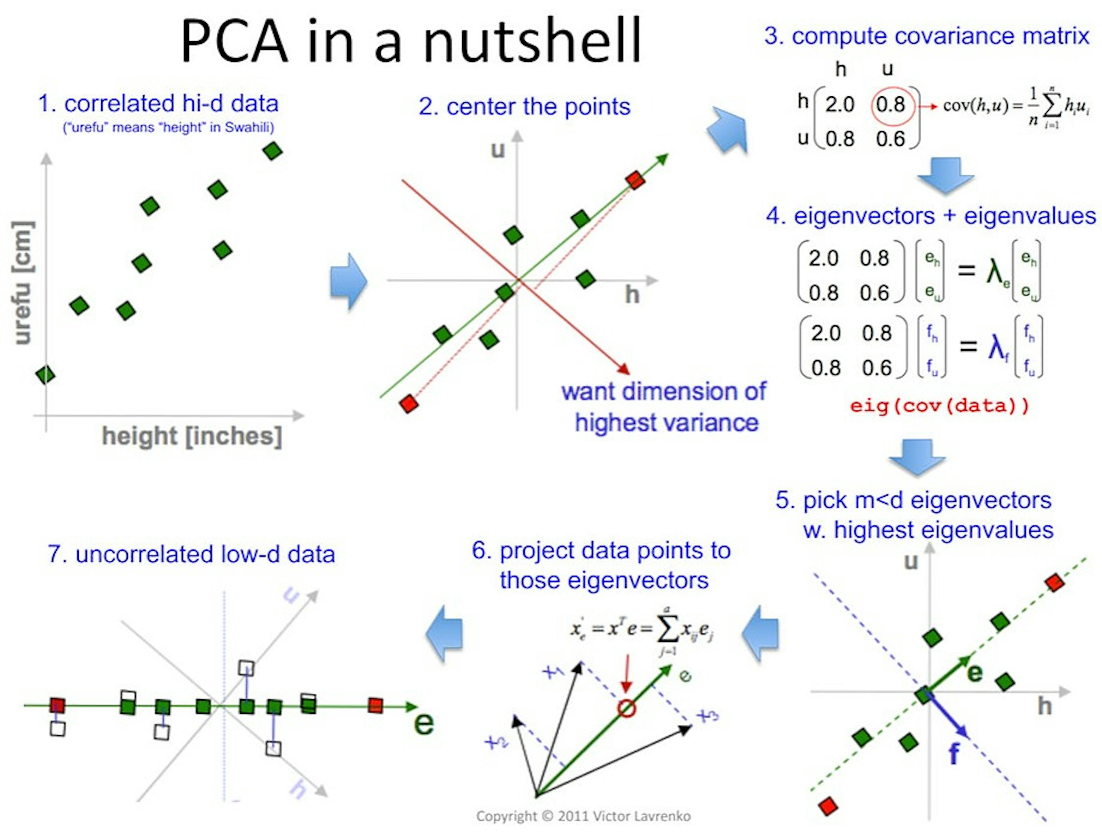 Dimensionality Reduction Using PCA : A Comprehensive Hands-On Primer
