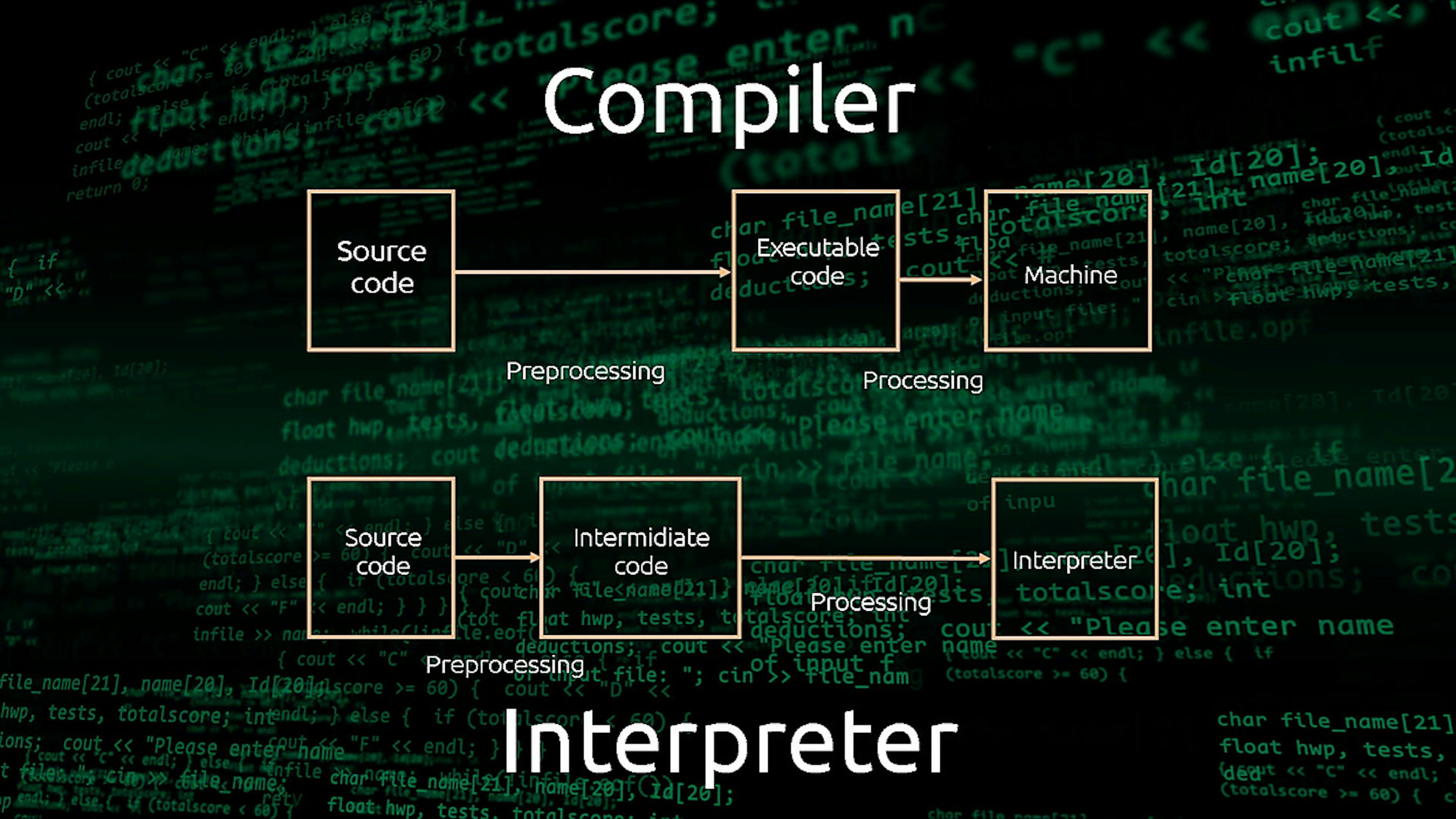 featured image - Difference Between Compiler And Interpreter 