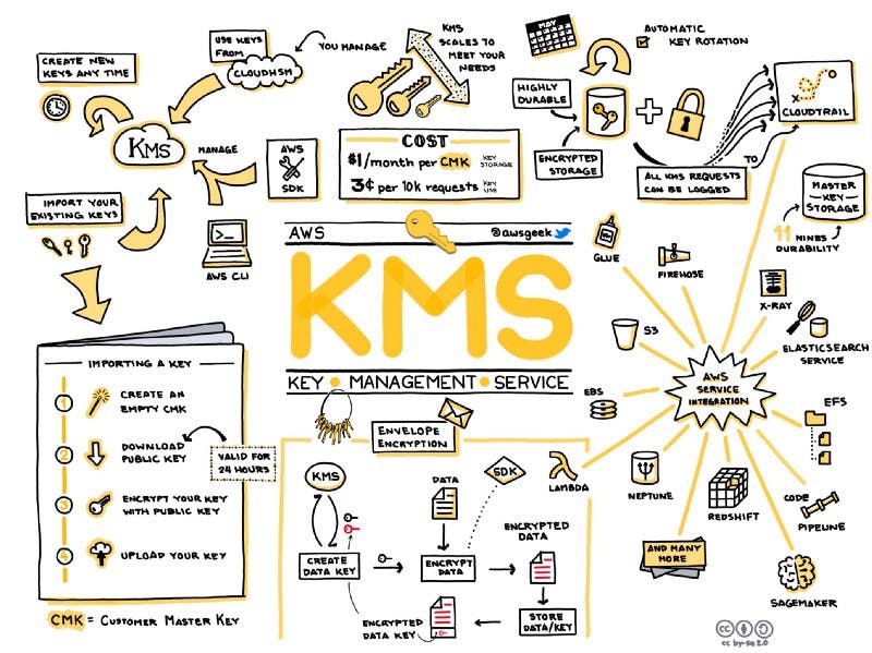 /aws-key-management-service-kms-djwf3zvd feature image