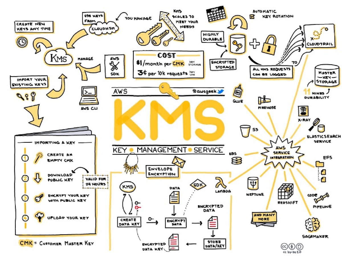 featured image - What is AWS Key Management Service (KMS)?