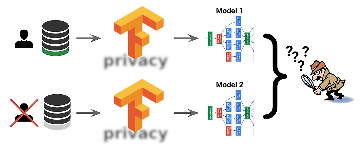 featured image - Differential Privacy with Tensorflow 2.0 :  Multi class Text Classification 
Privacy