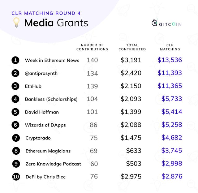 /gitcoin-clr-matching-review-media-grants-1a2w3akb feature image