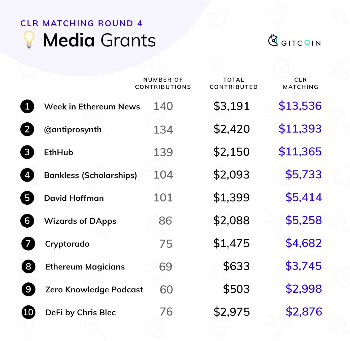 featured image - Gitcoin CLR Matching Review Media Grants