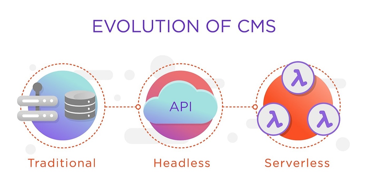 featured image - 3 Evolutions of CMS (Traditional 👉 Headless 👉 Serverless)