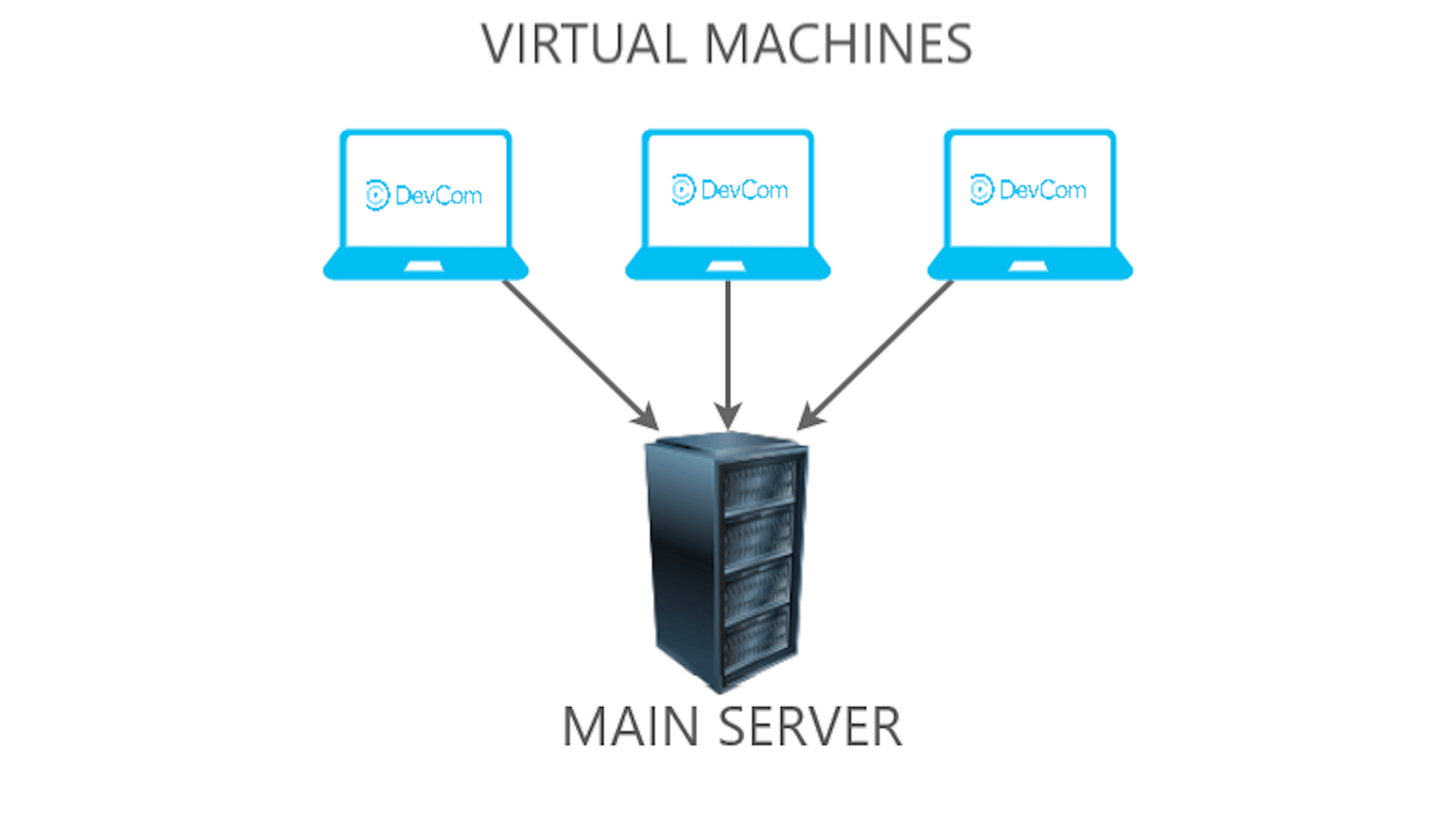 Get Better VMs, Containers and Serverless Computing Results By Following These Steps