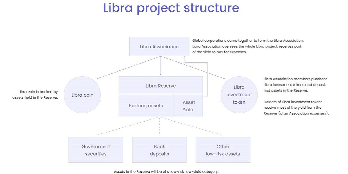 featured image - Libra Investment Token: Crazy ROI