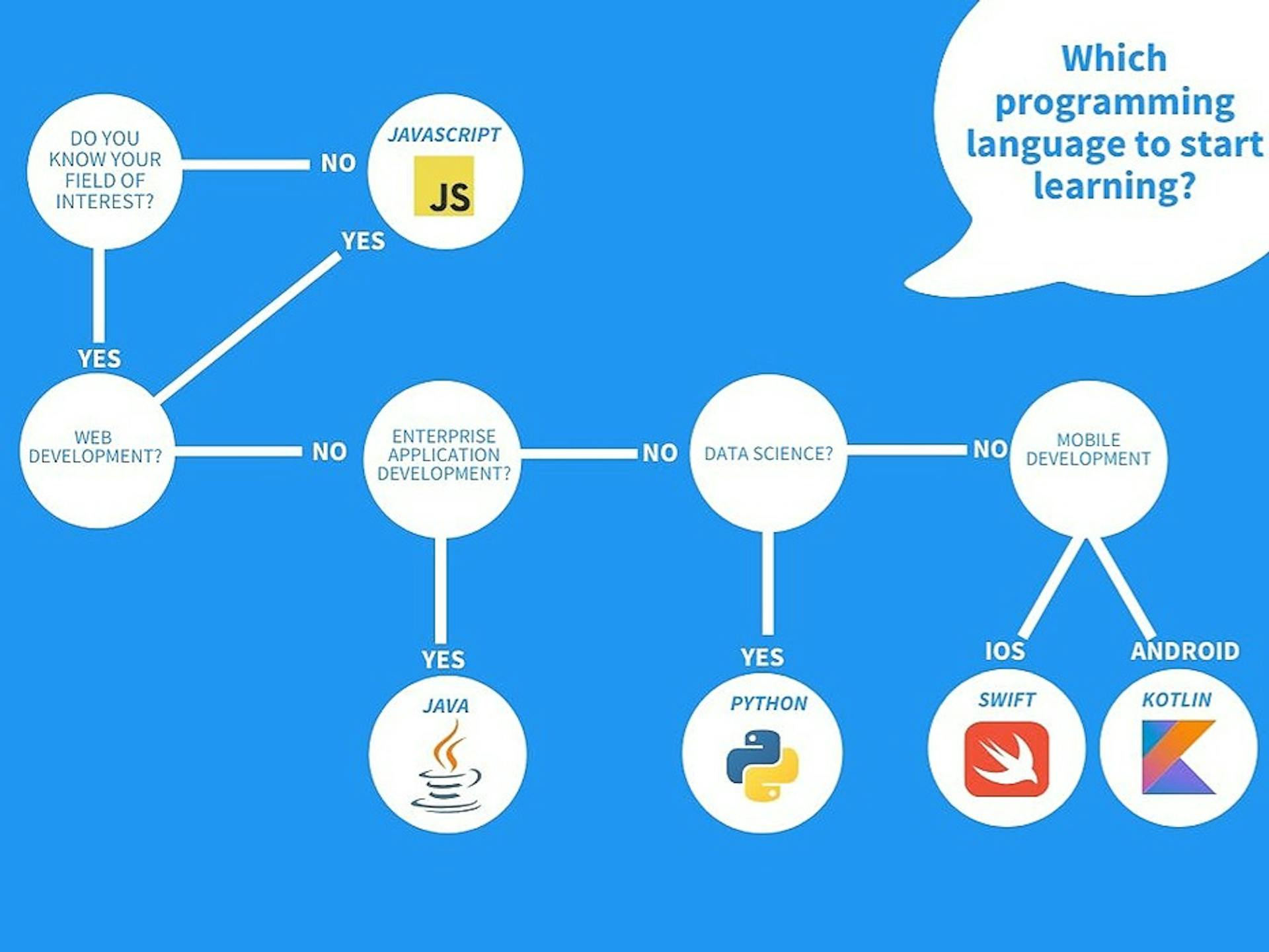 Best Programming Languages to Start Freelancing | HackerNoon