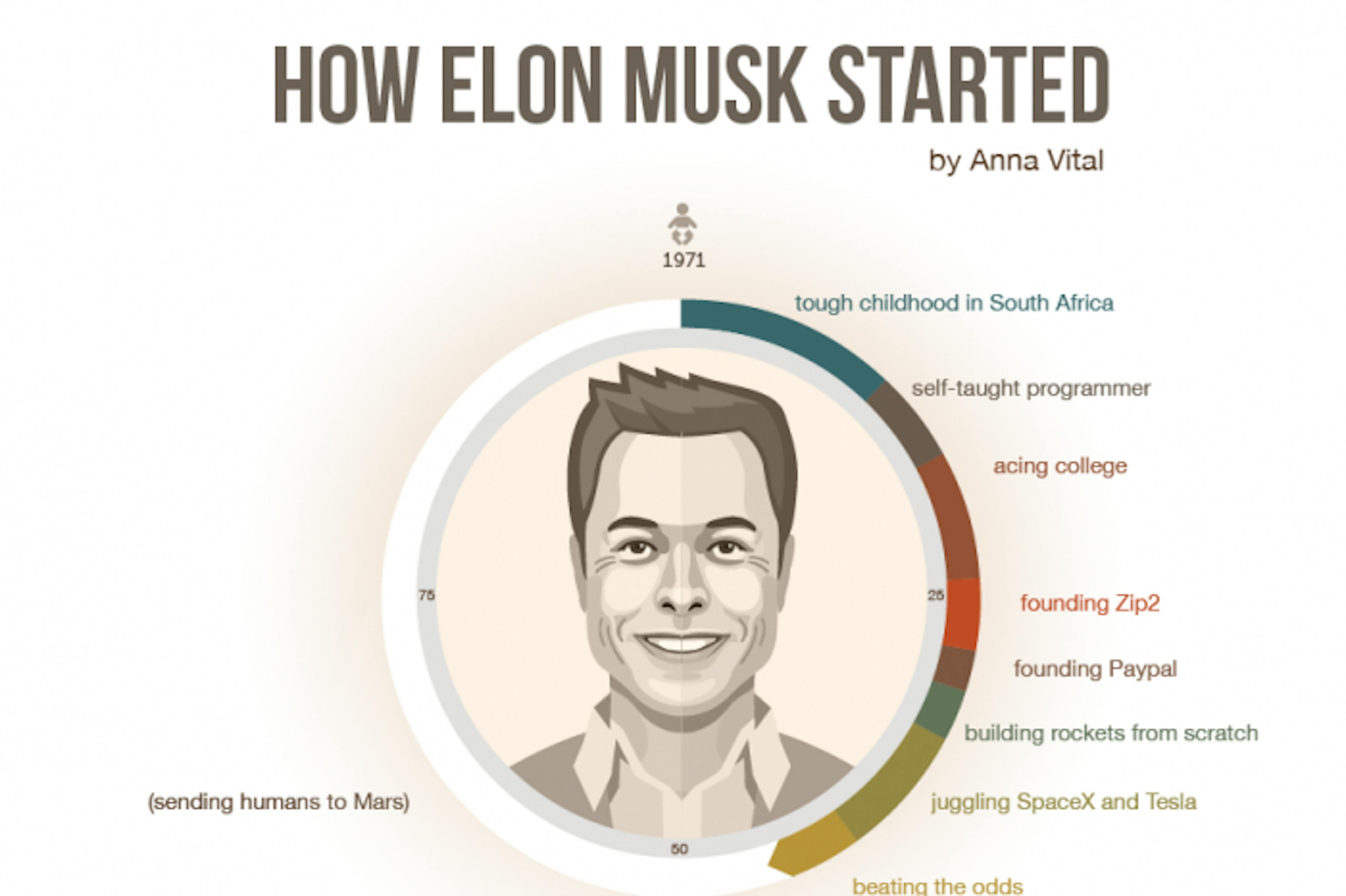 Elon Musk is not reading articles online about how to become Elon Musk