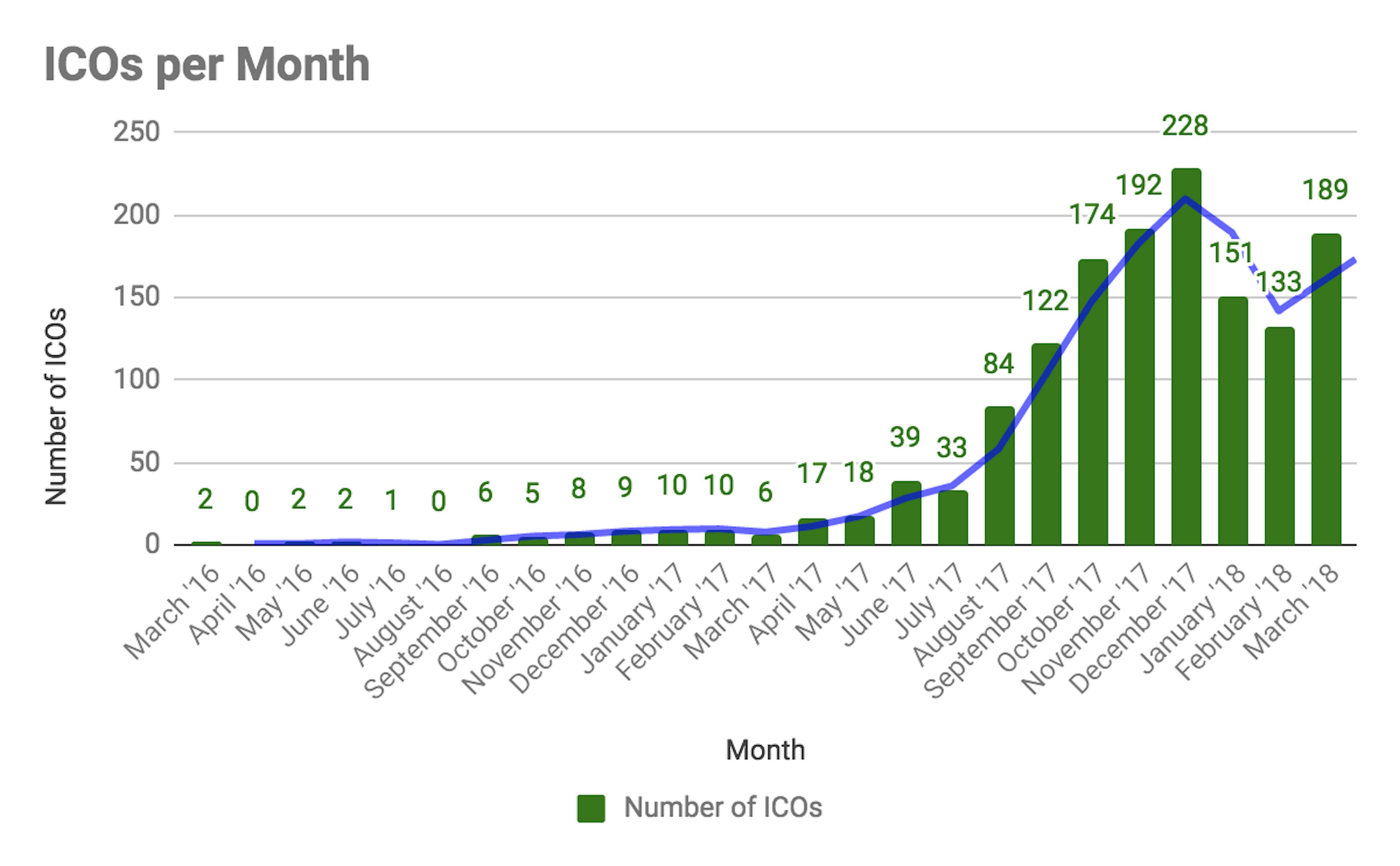 Image result for ico failure rate