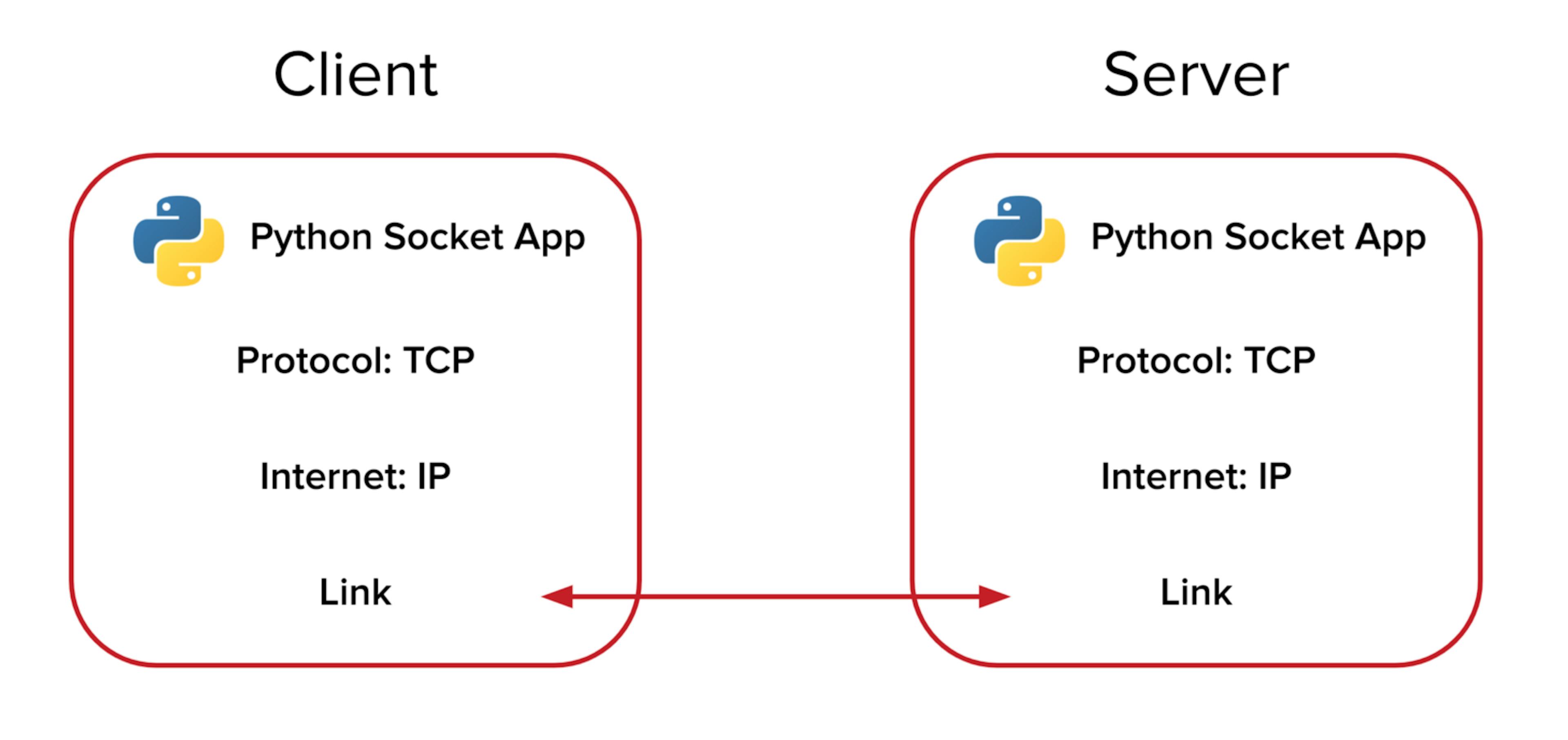 featured image - Socket Programming in Python: Client, Server, and Peer Examples