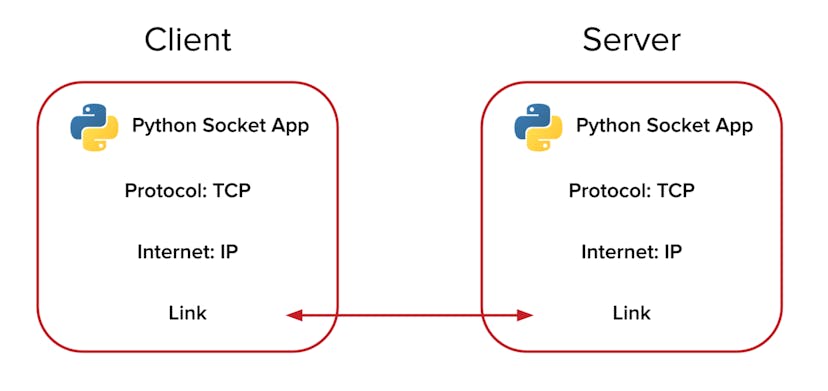 /socket-programming-in-python-client-server-and-peer-examples-a25c9782b584 feature image
