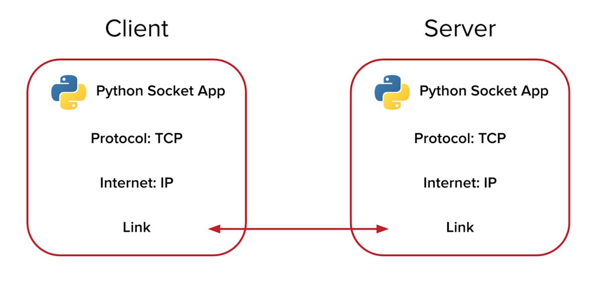 featured image - Socket Programming in Python: Client, Server, and Peer Examples