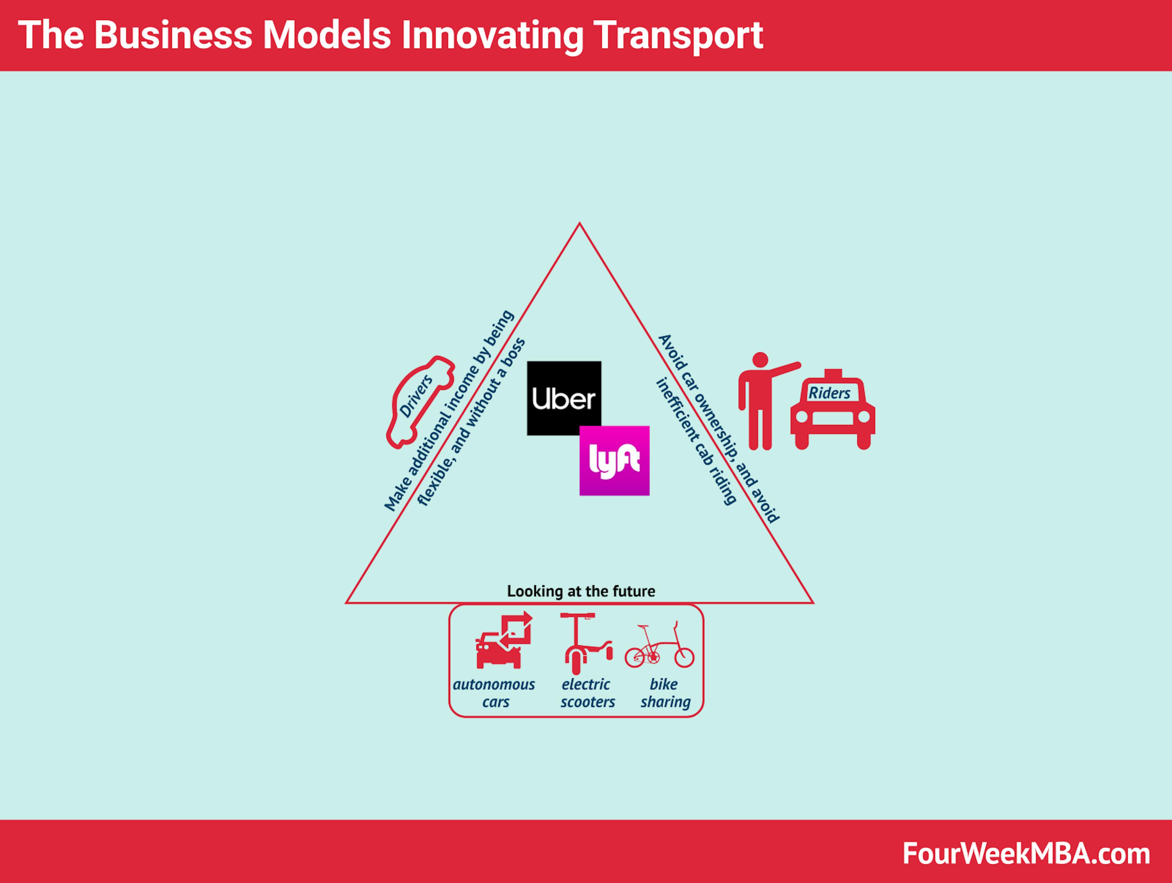 featured image - Uber And Lyft’s Business Models in Laymen’s Terms