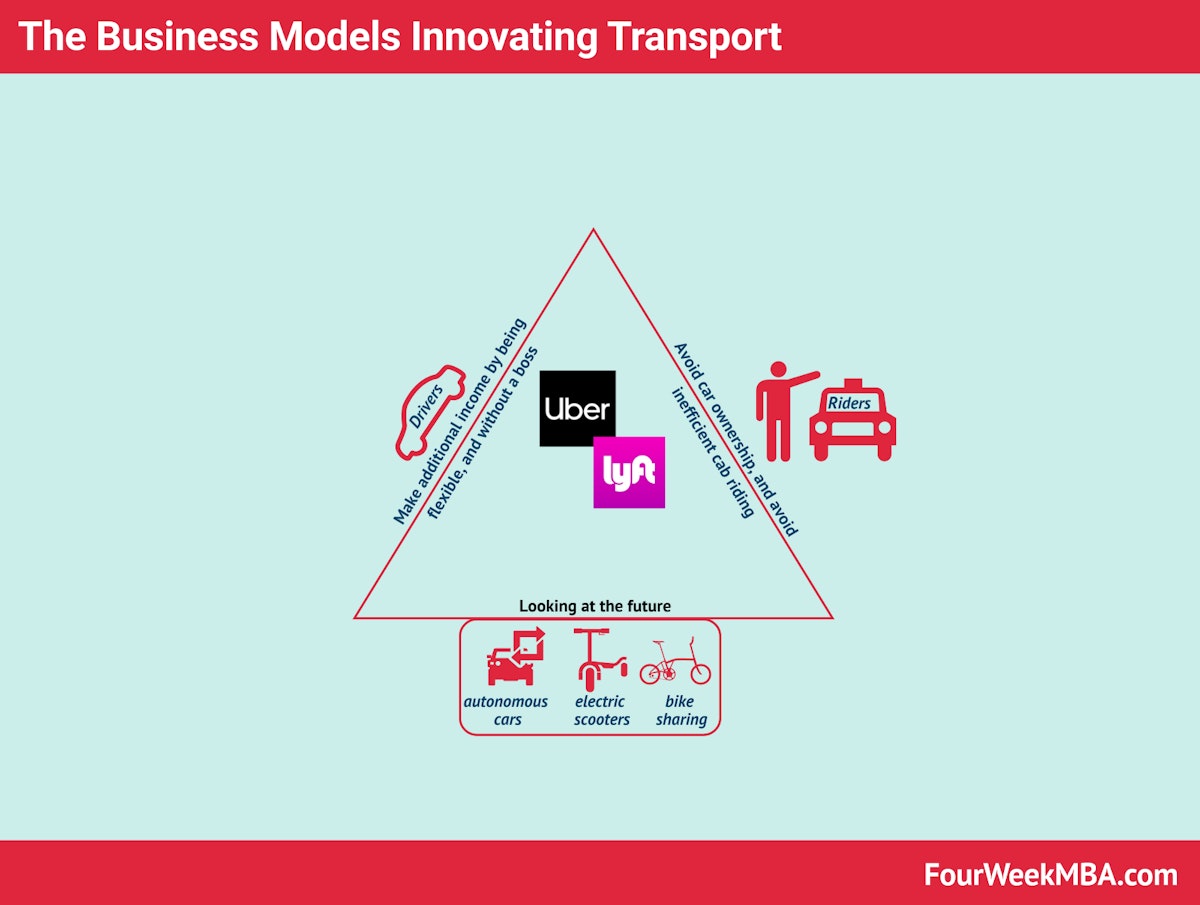 featured image - Uber And Lyft’s Business Models in Laymen’s Terms