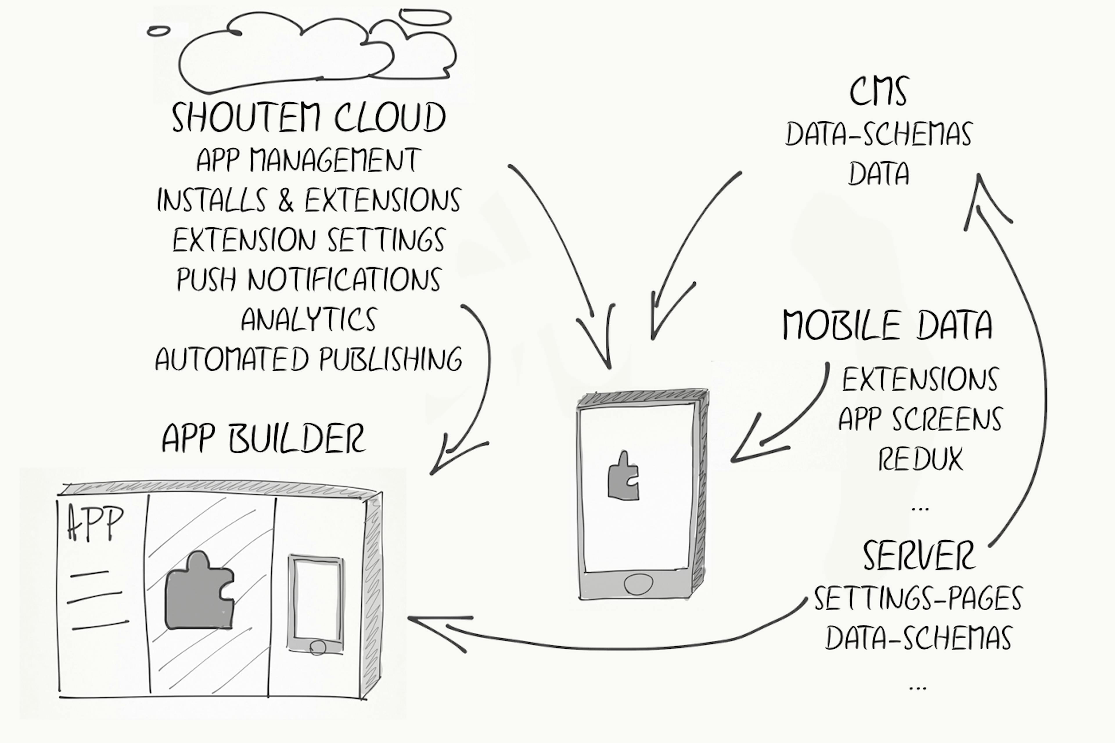 featured image - Build, publish, and manage React Native apps with ease