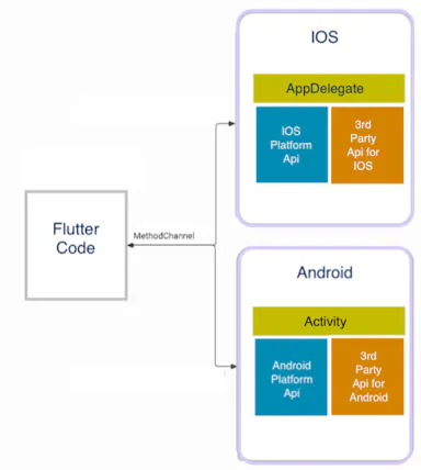 Creating a Bridge in Flutter between Dart and Native Code