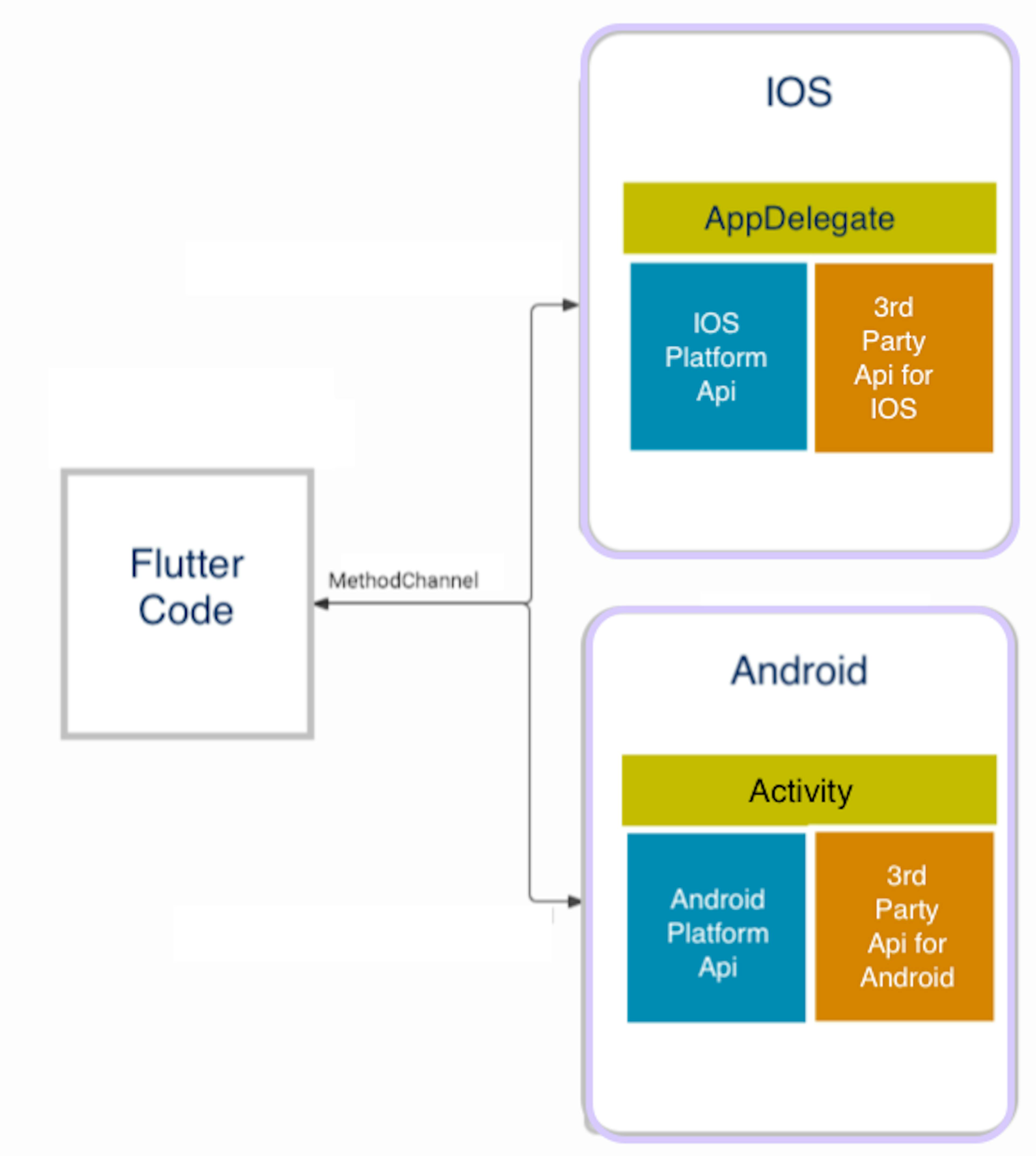 Creating a Bridge in Flutter between Dart and Native Code
