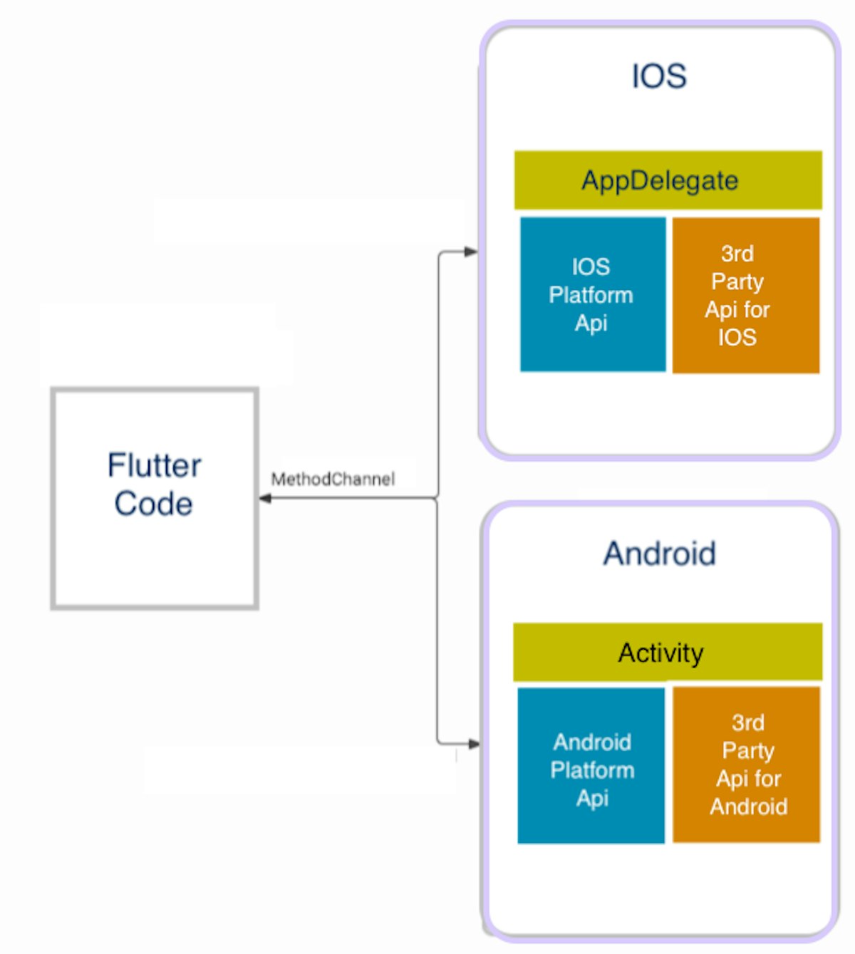 featured image - Creating a Bridge in Flutter between Dart and Native Code