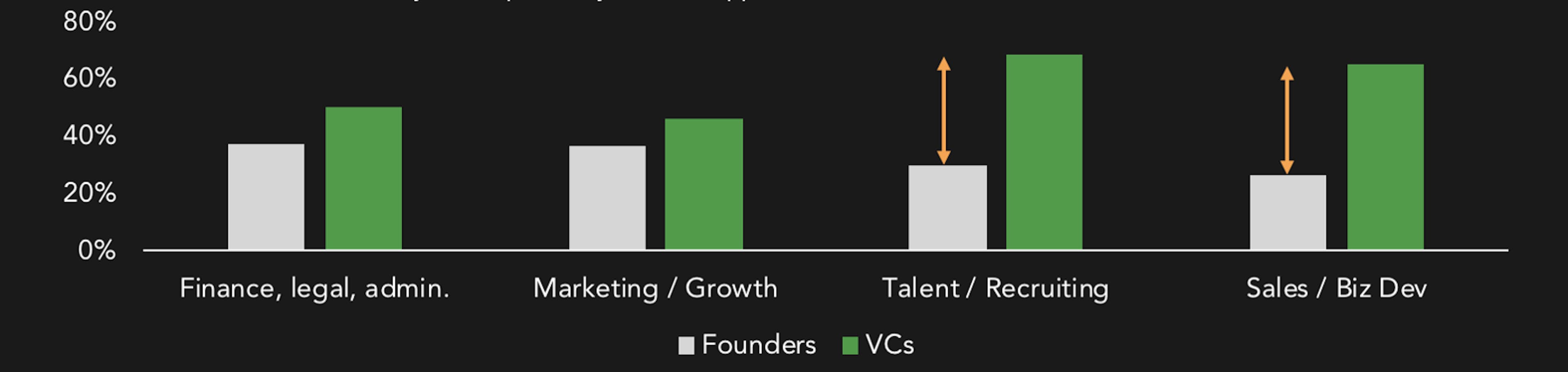 Perspectives of founders vs VCs and the operational support received.