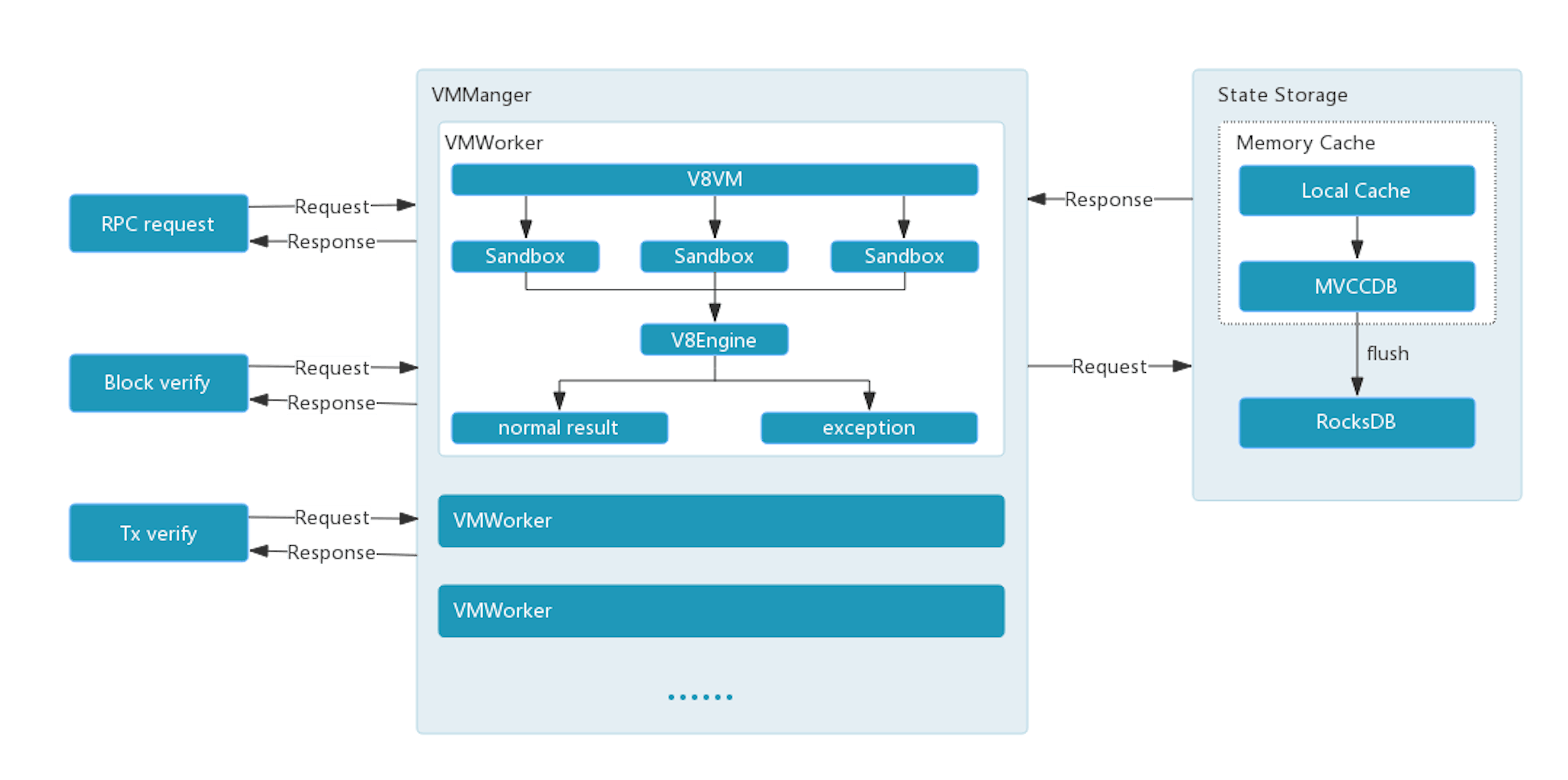 /how-were-designing-a-better-virtual-machine-than-ethereum-and-eos-7b60ba62fc5a feature image