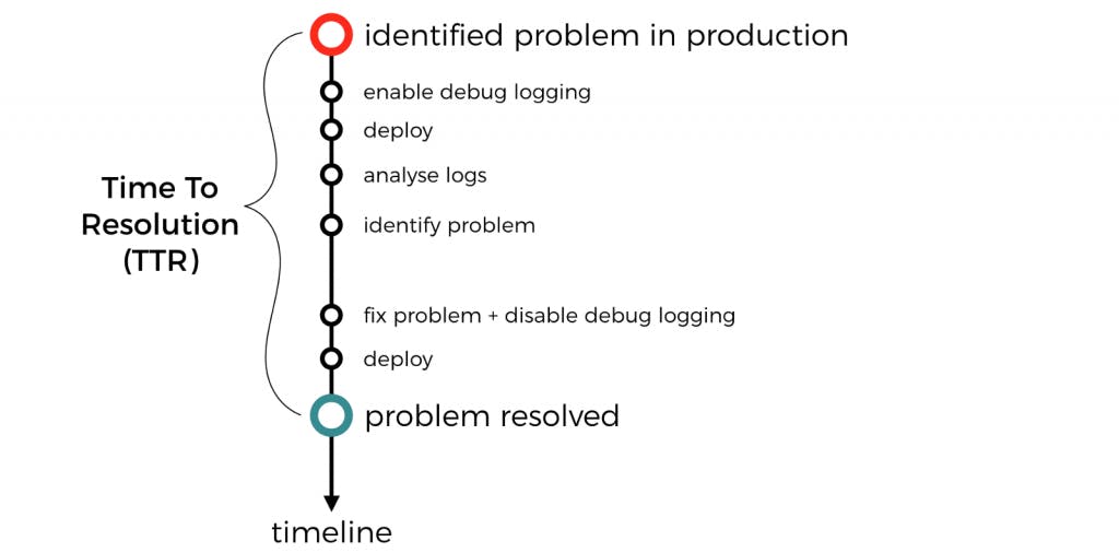 /you-need-to-sample-debug-logs-in-production-171d44087749 feature image