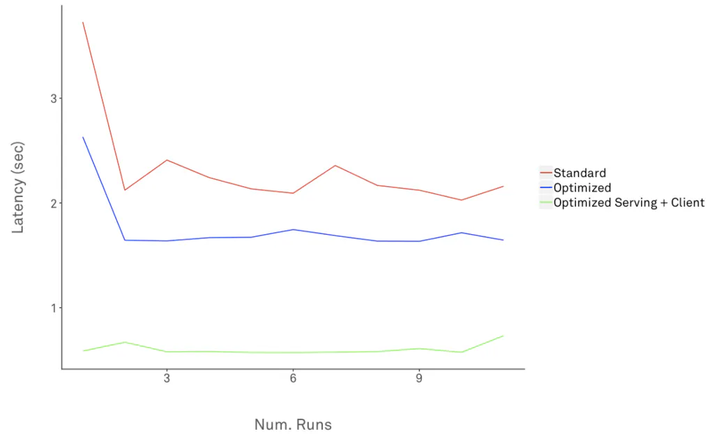 How we improved Tensorflow Serving performance by over 70% | HackerNoon
