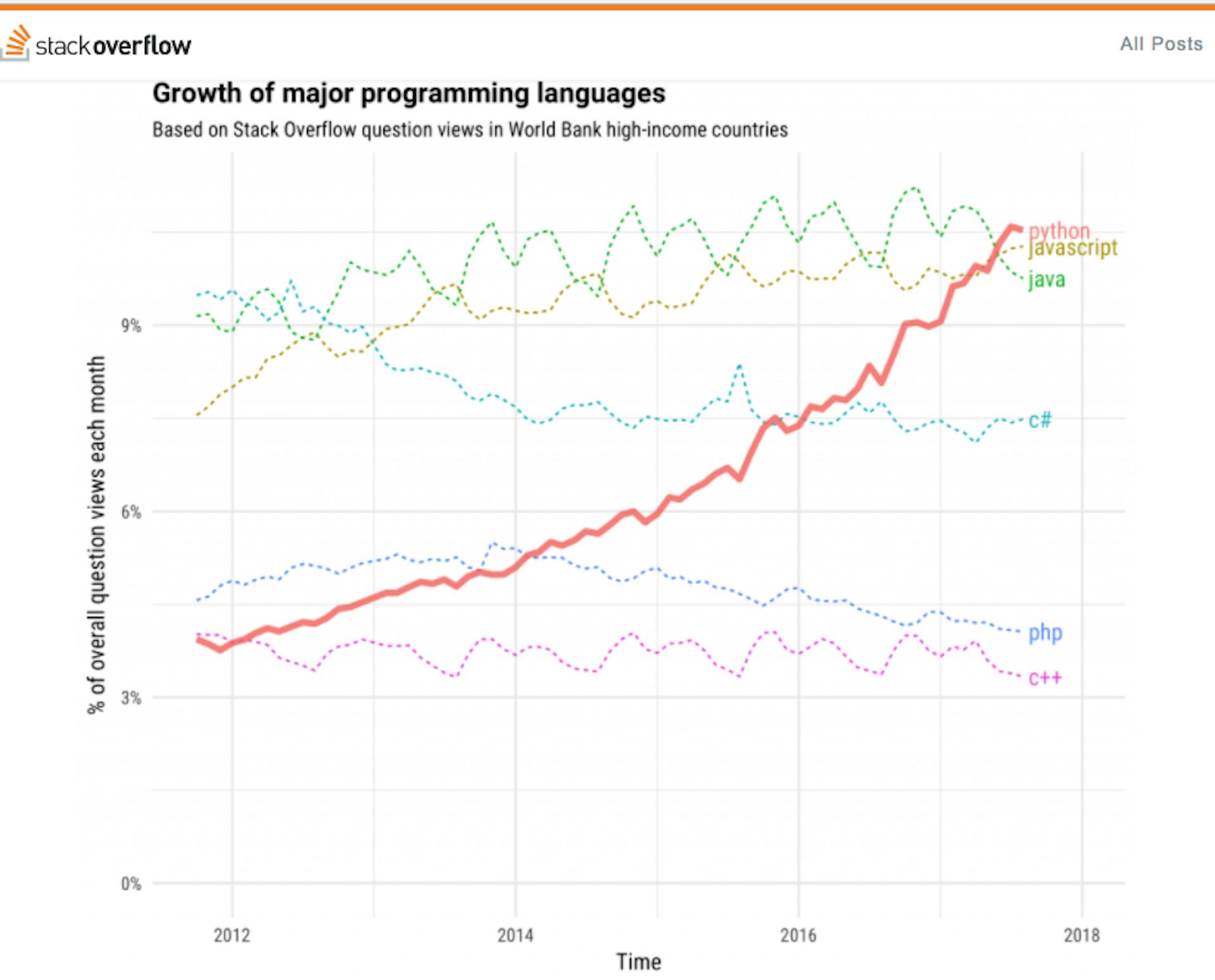 Top 3 most popular programming languages in 2018 (and their annual ...