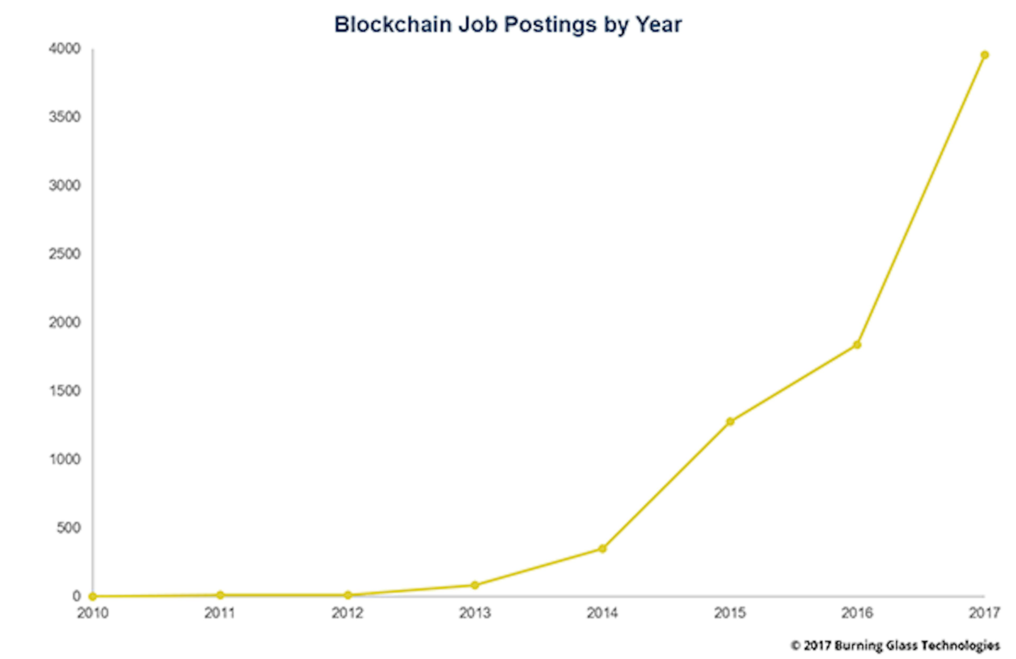 /become-a-blockchain-developer-and-get-rich-74712f1dd310 feature image