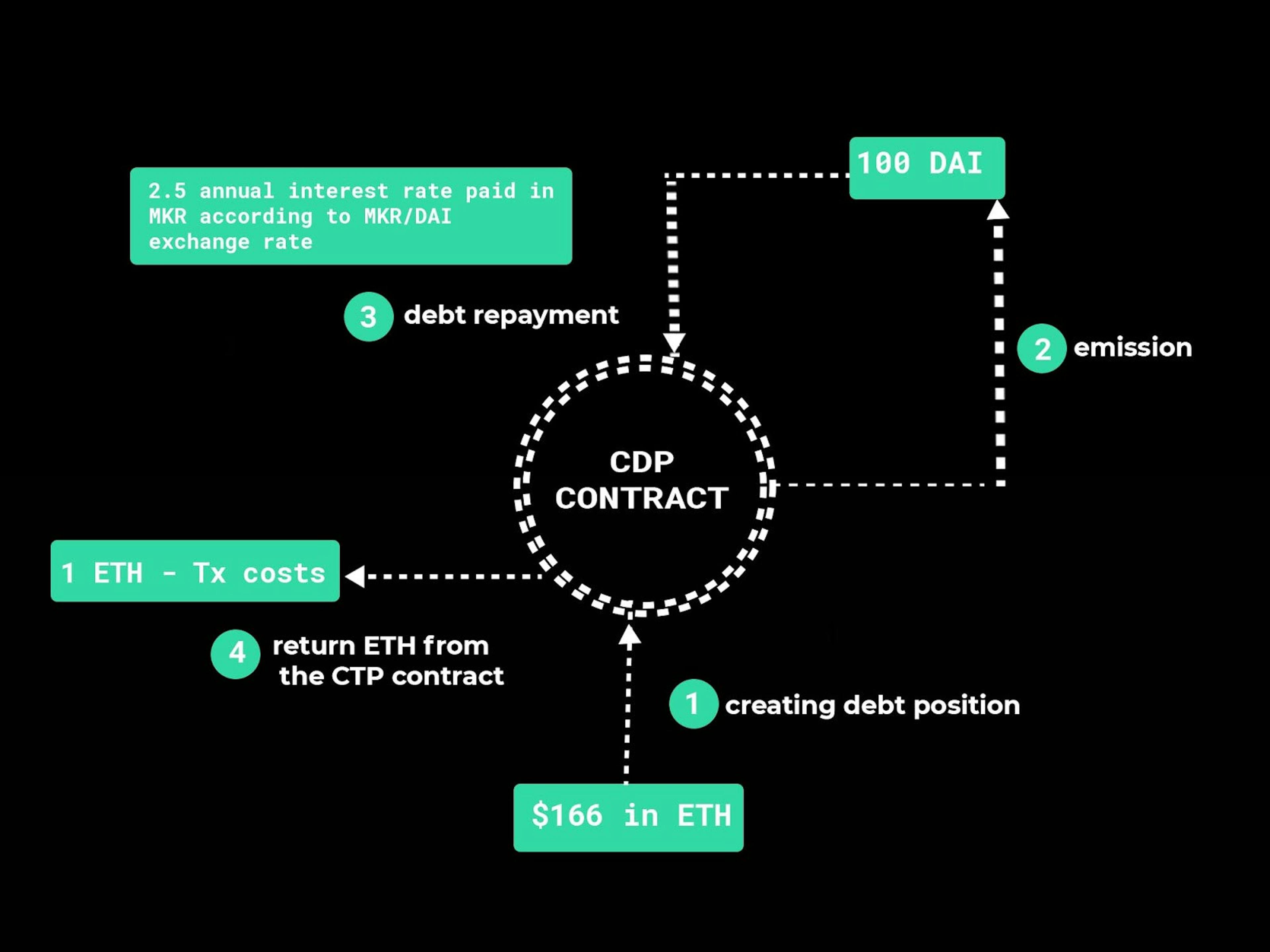 featured image - DAI — a decentralized opposition to the ‘banking cartel’ of stablecoins accumulates 1.7